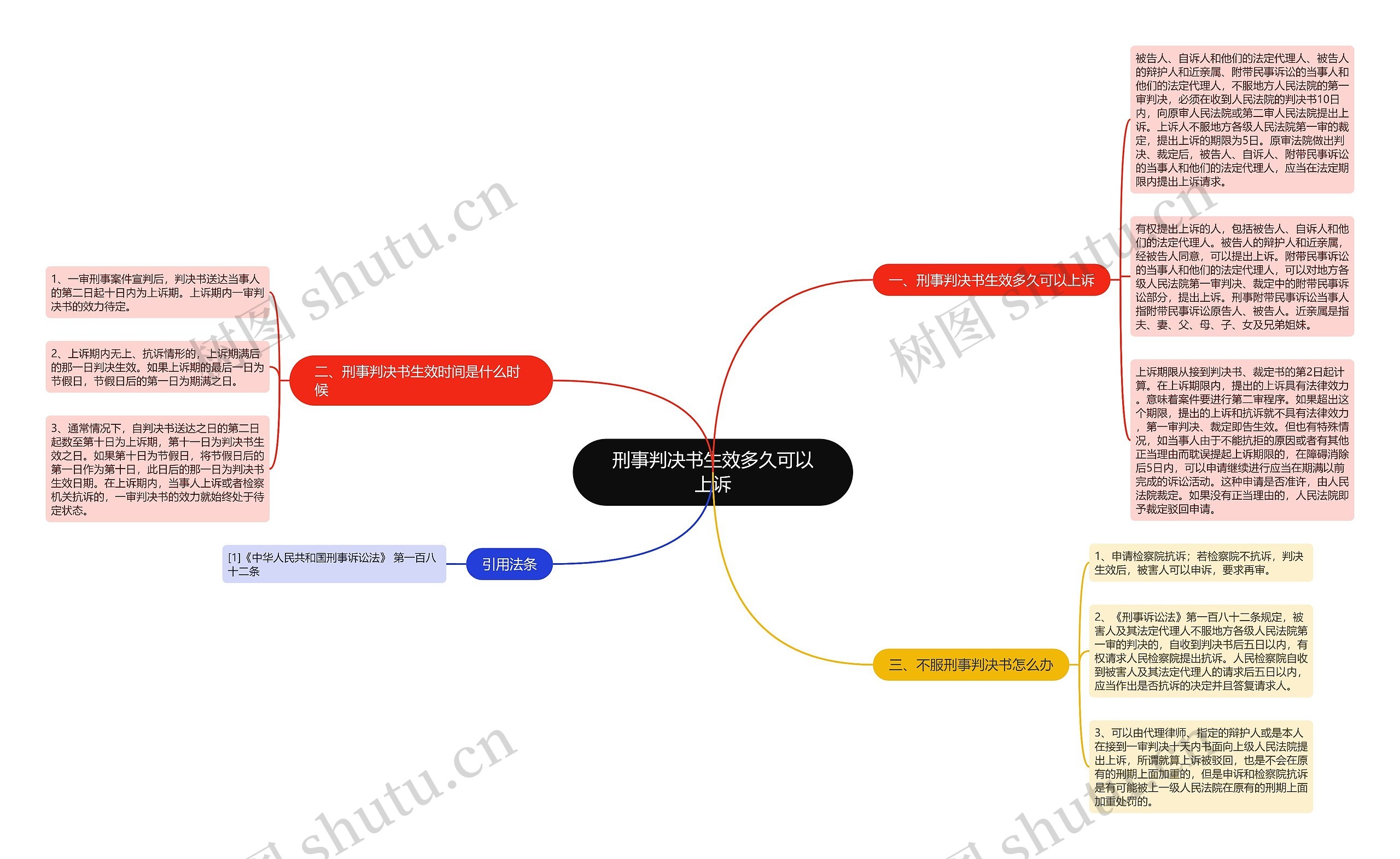 刑事判决书生效多久可以上诉思维导图