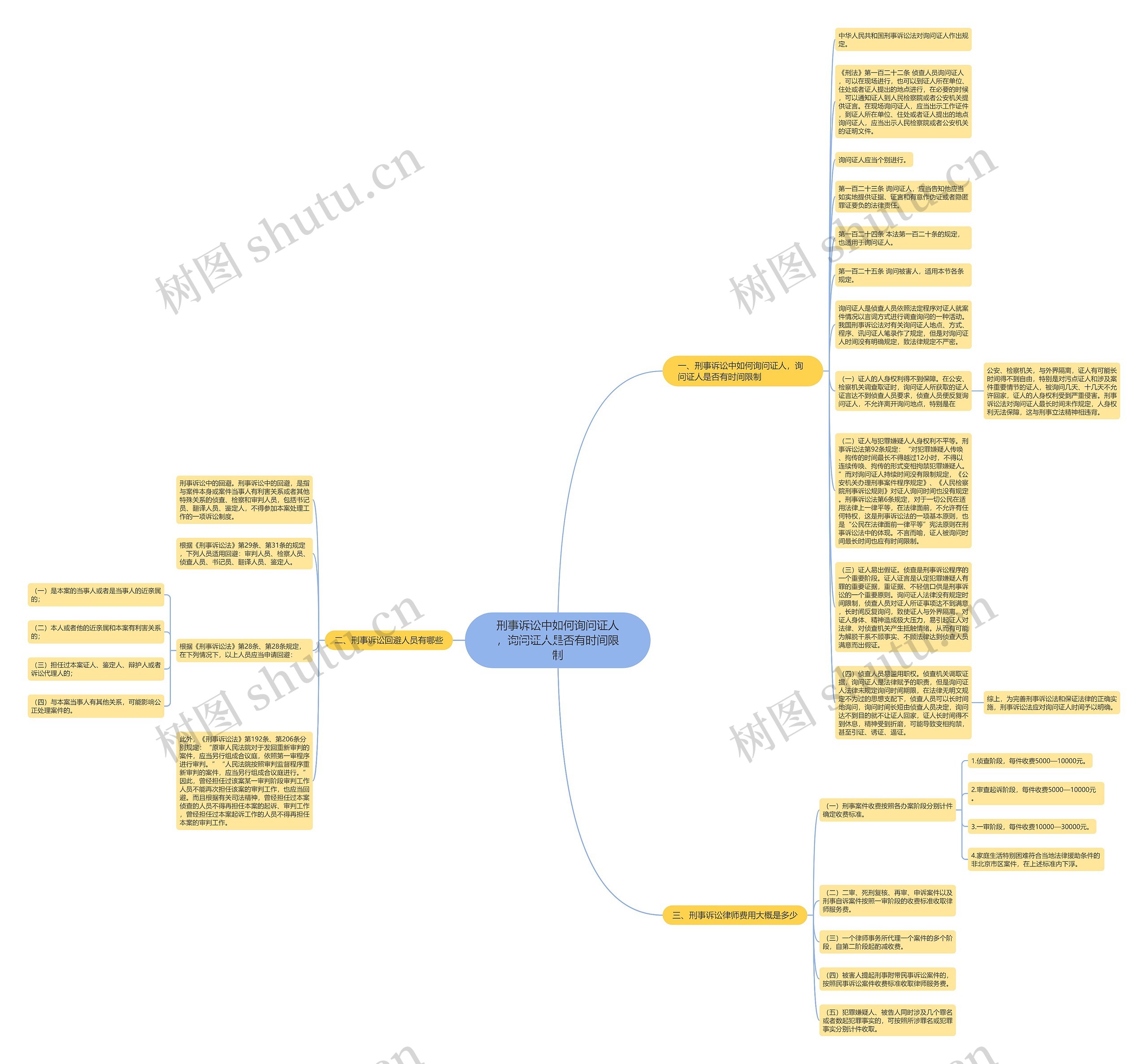 刑事诉讼中如何询问证人，询问证人是否有时间限制思维导图