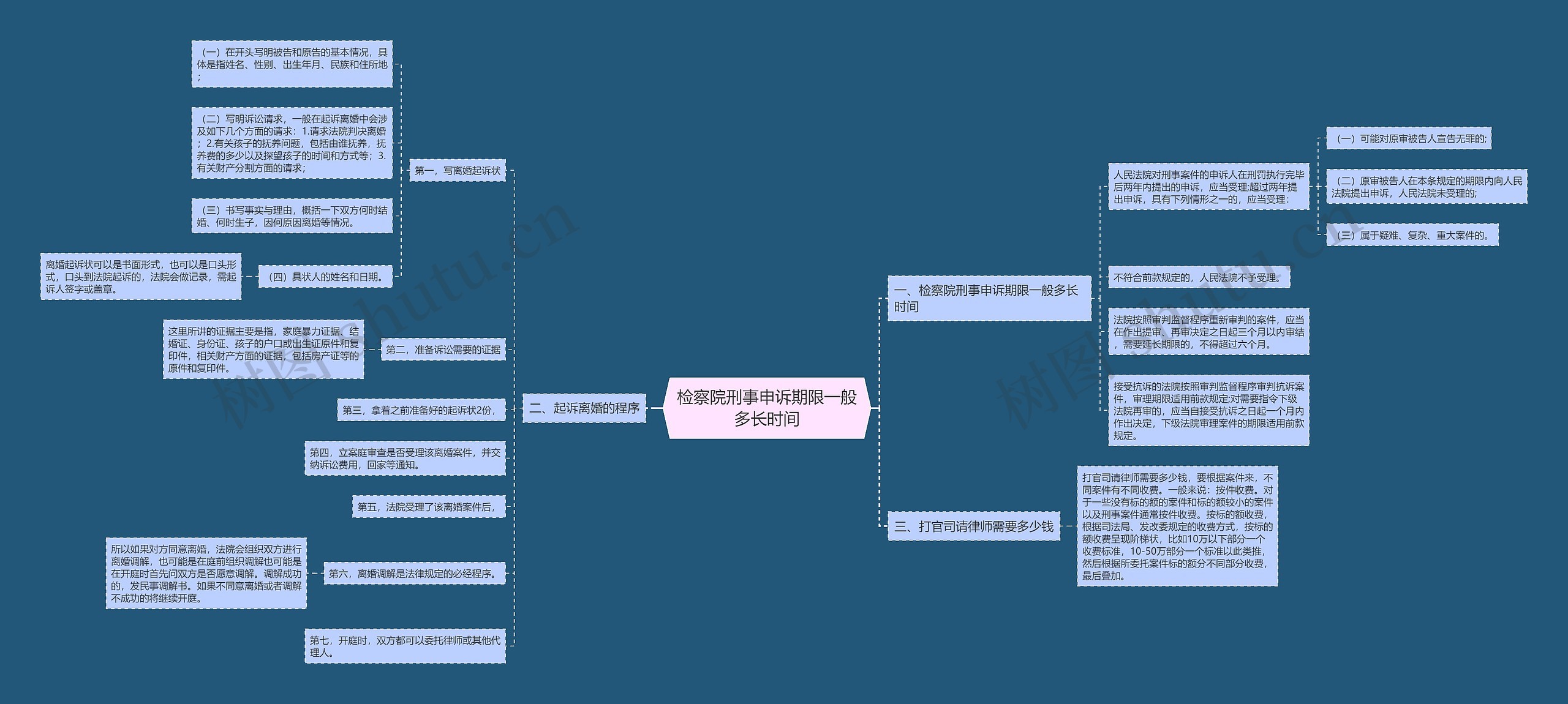 检察院刑事申诉期限一般多长时间思维导图