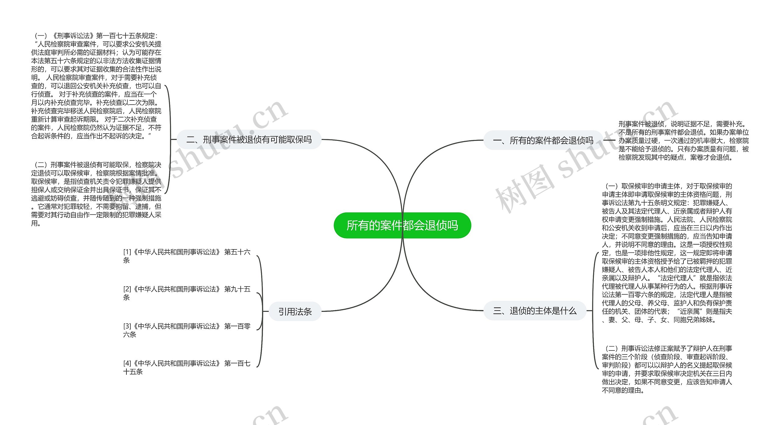 所有的案件都会退侦吗思维导图