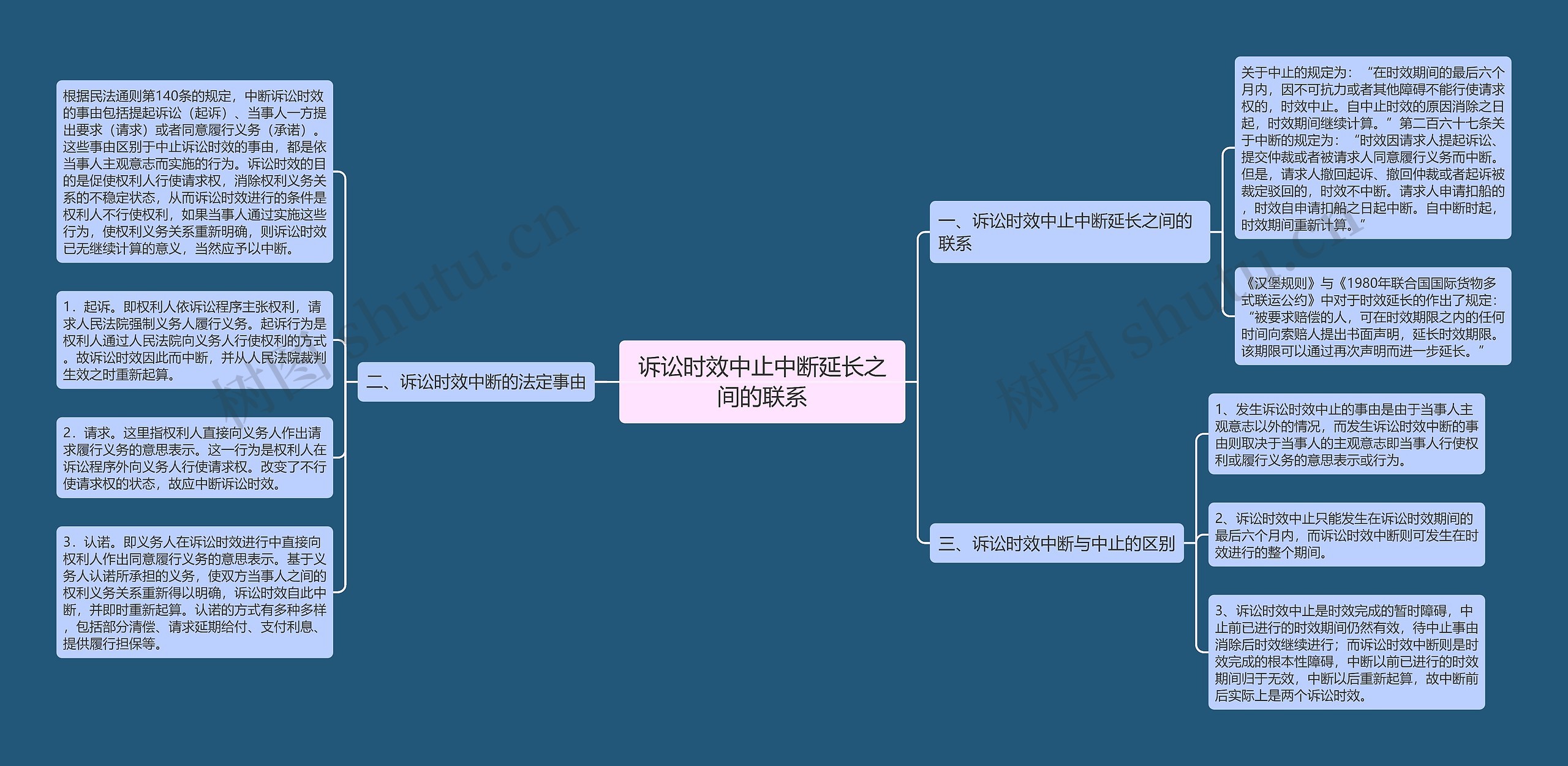 诉讼时效中止中断延长之间的联系思维导图