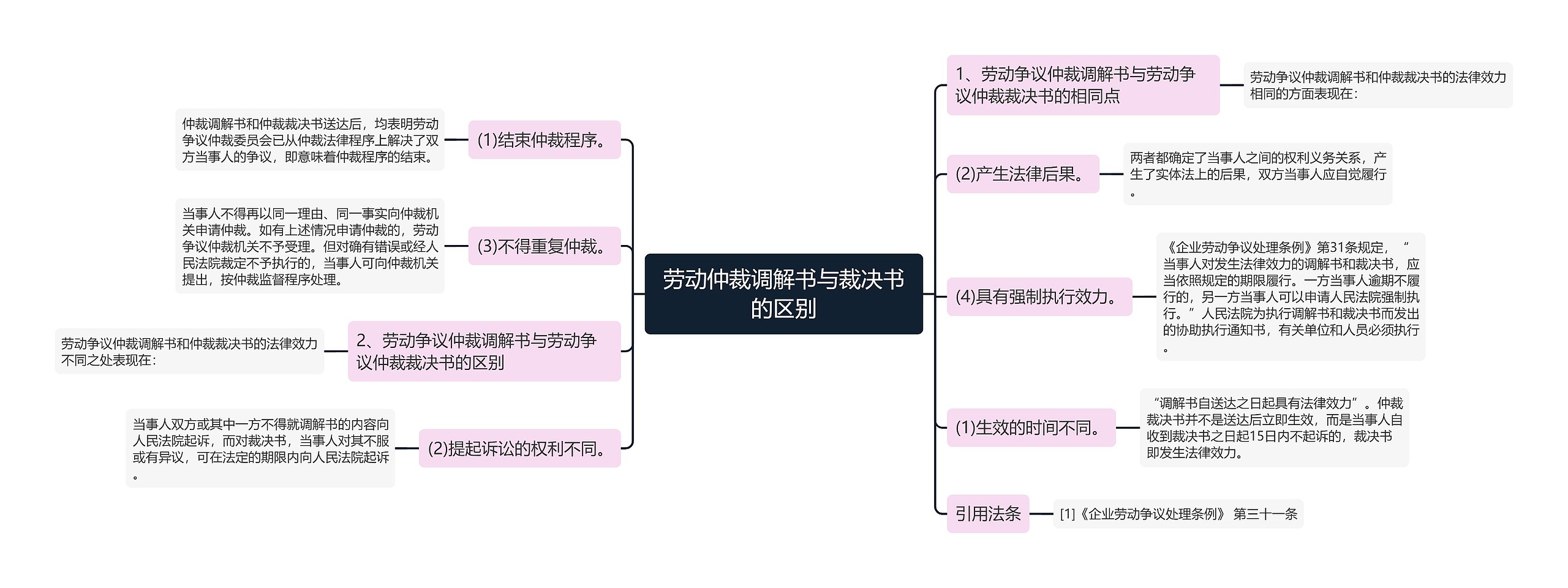 劳动仲裁调解书与裁决书的区别思维导图