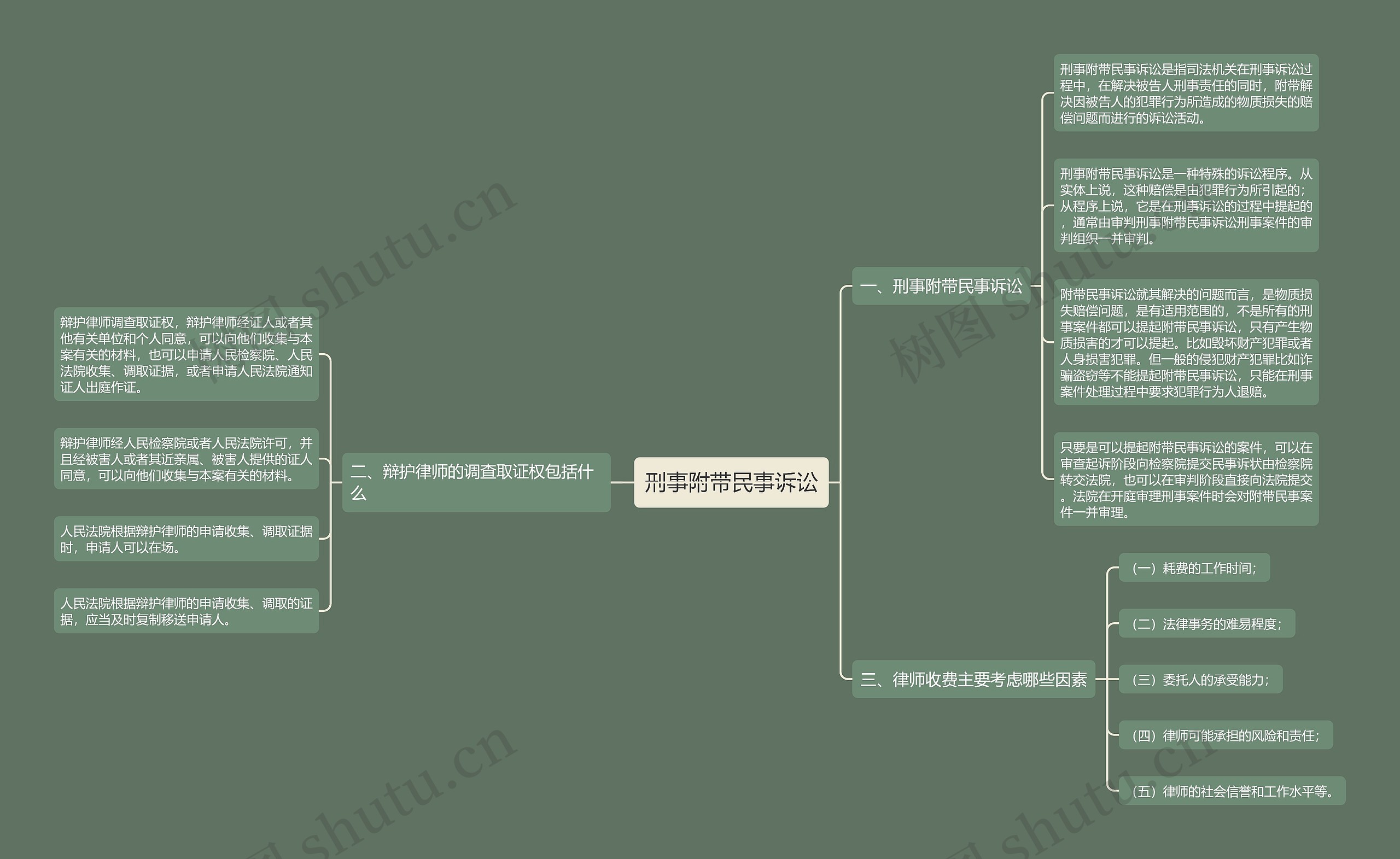 刑事附带民事诉讼思维导图