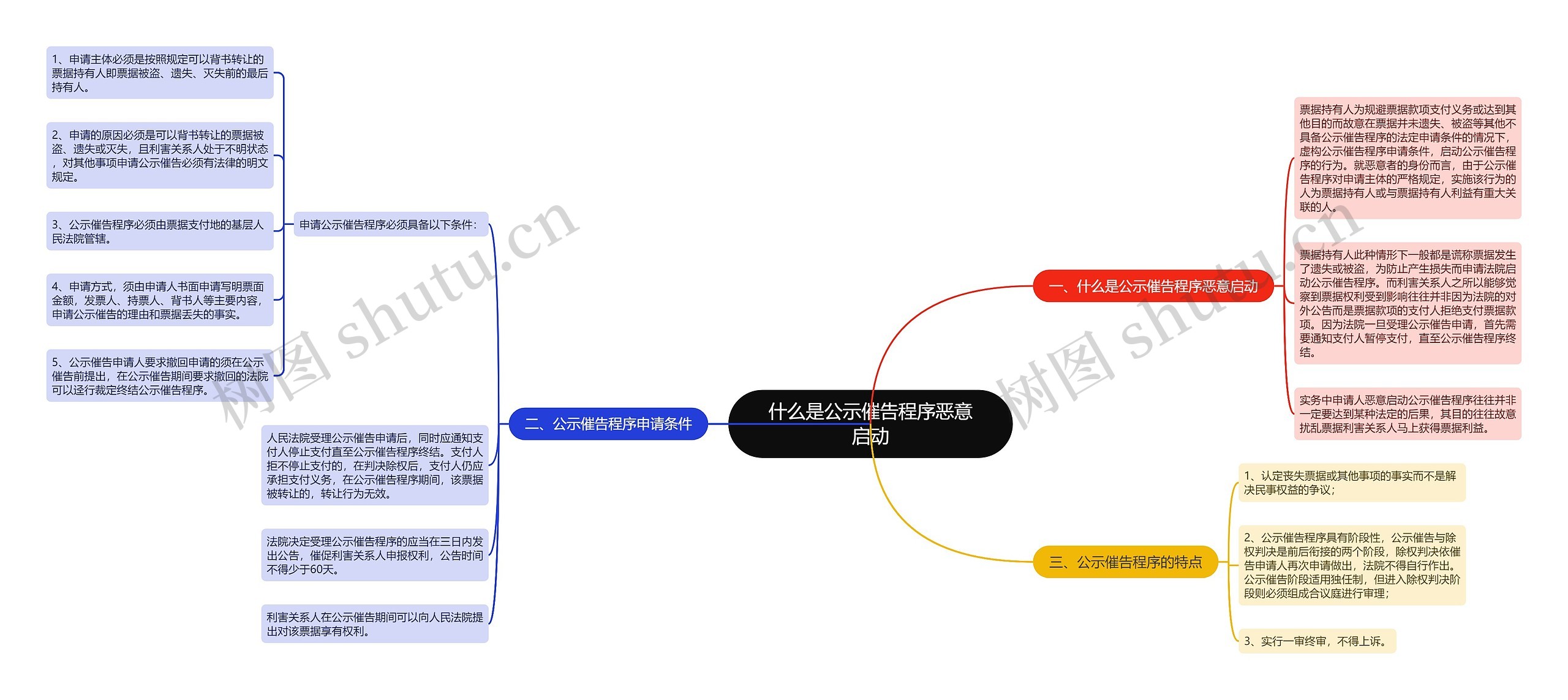 什么是公示催告程序恶意启动思维导图