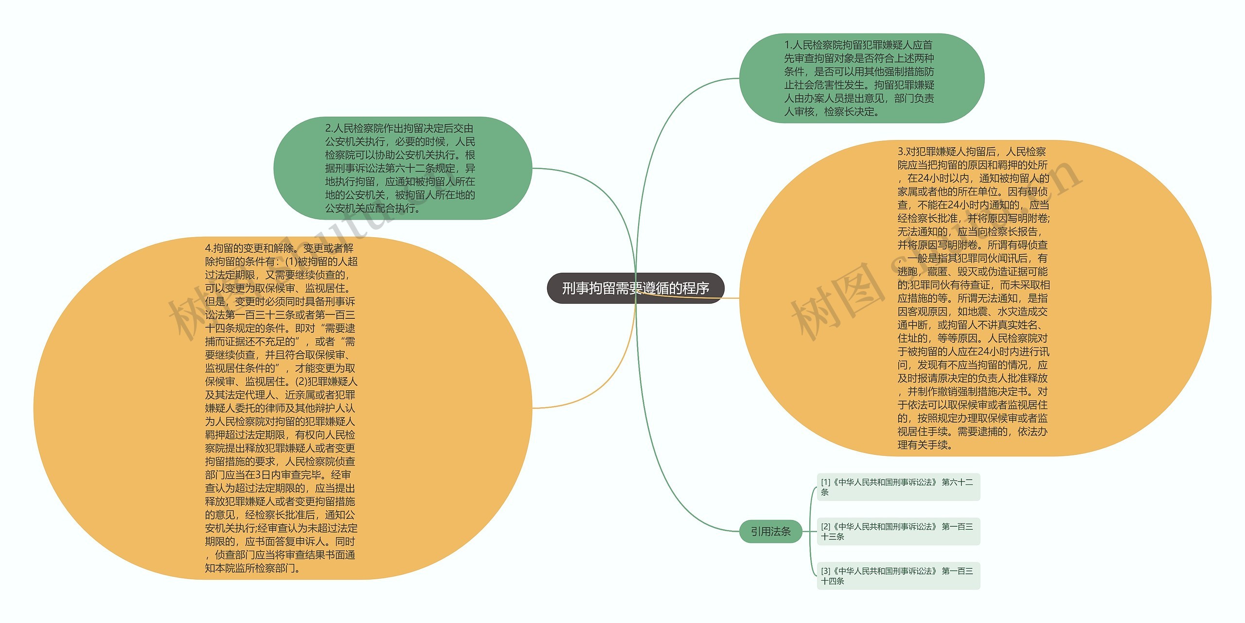 刑事拘留需要遵循的程序