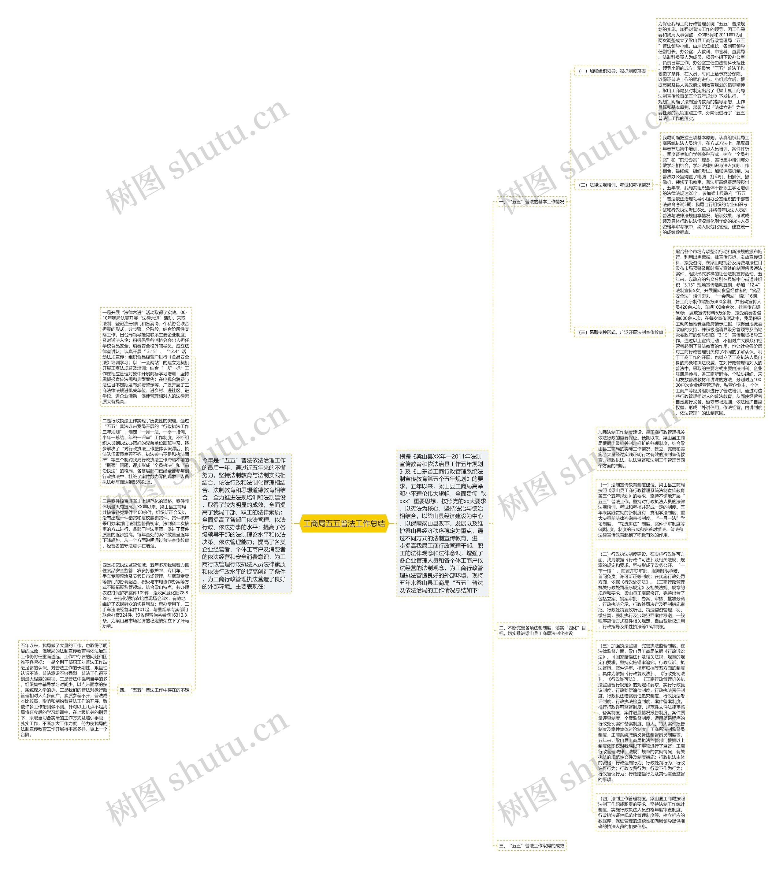 工商局五五普法工作总结思维导图