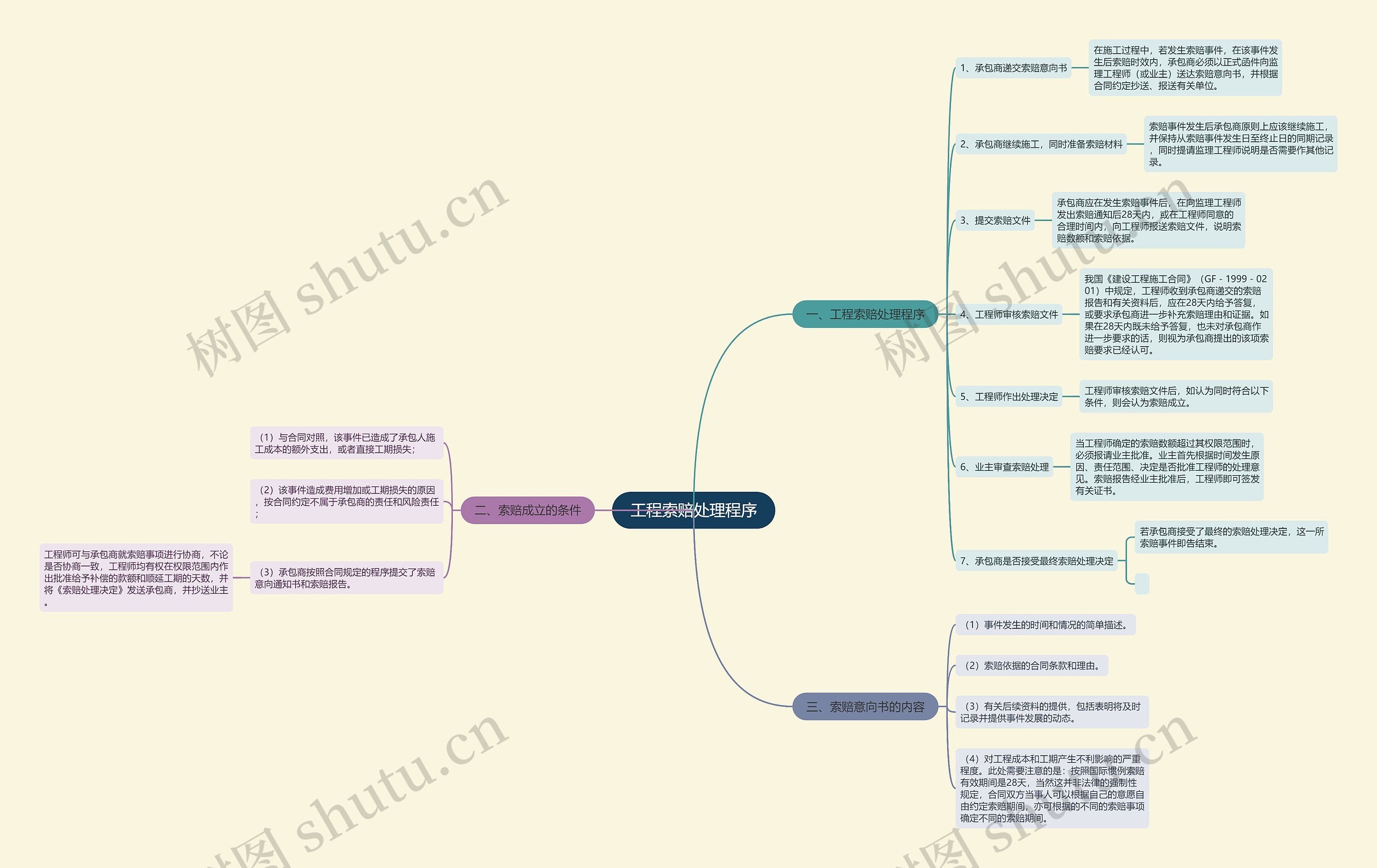 工程索赔处理程序思维导图