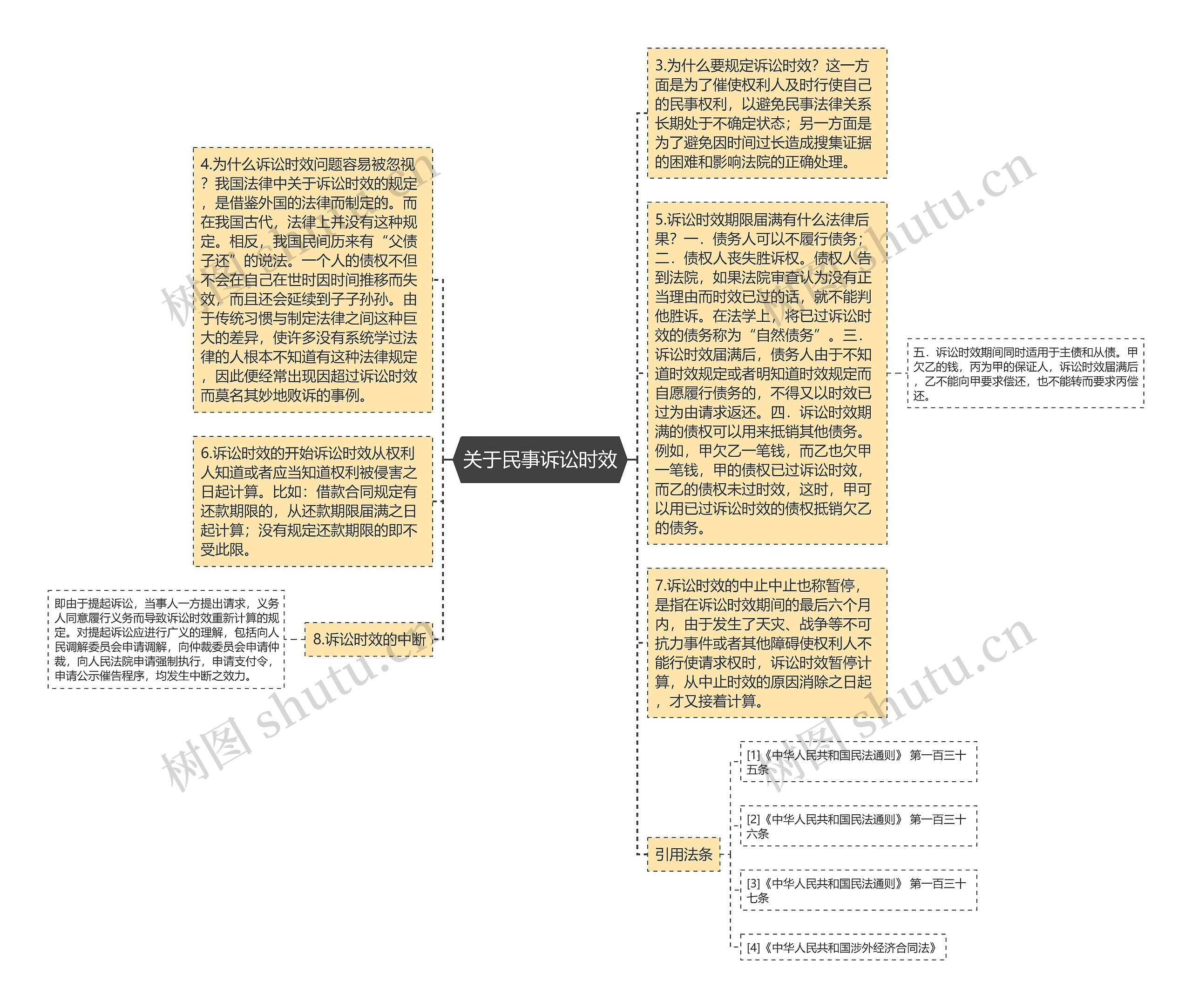 关于民事诉讼时效思维导图