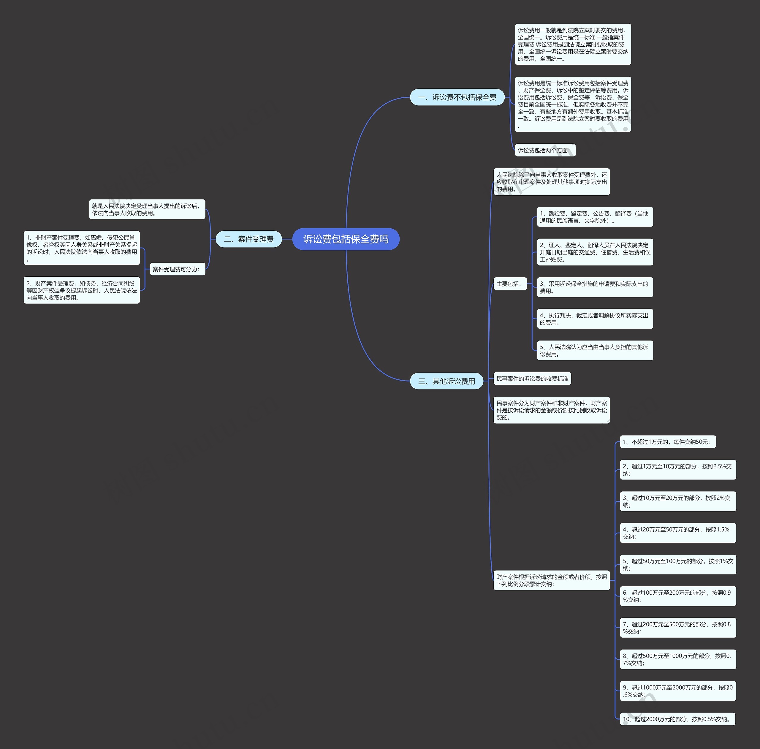诉讼费包括保全费吗思维导图