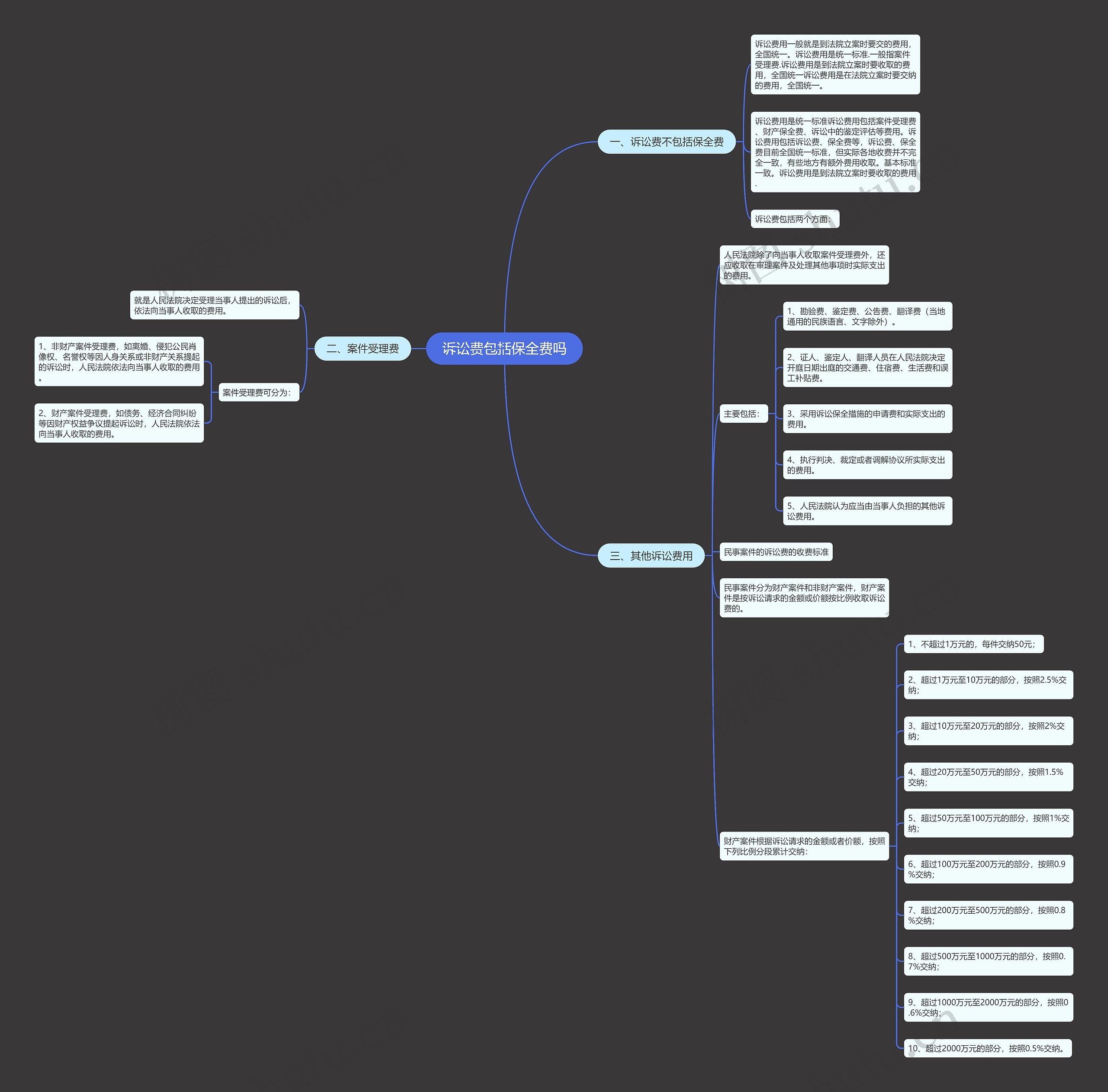 诉讼费包括保全费吗 诉讼费包括保全费吗