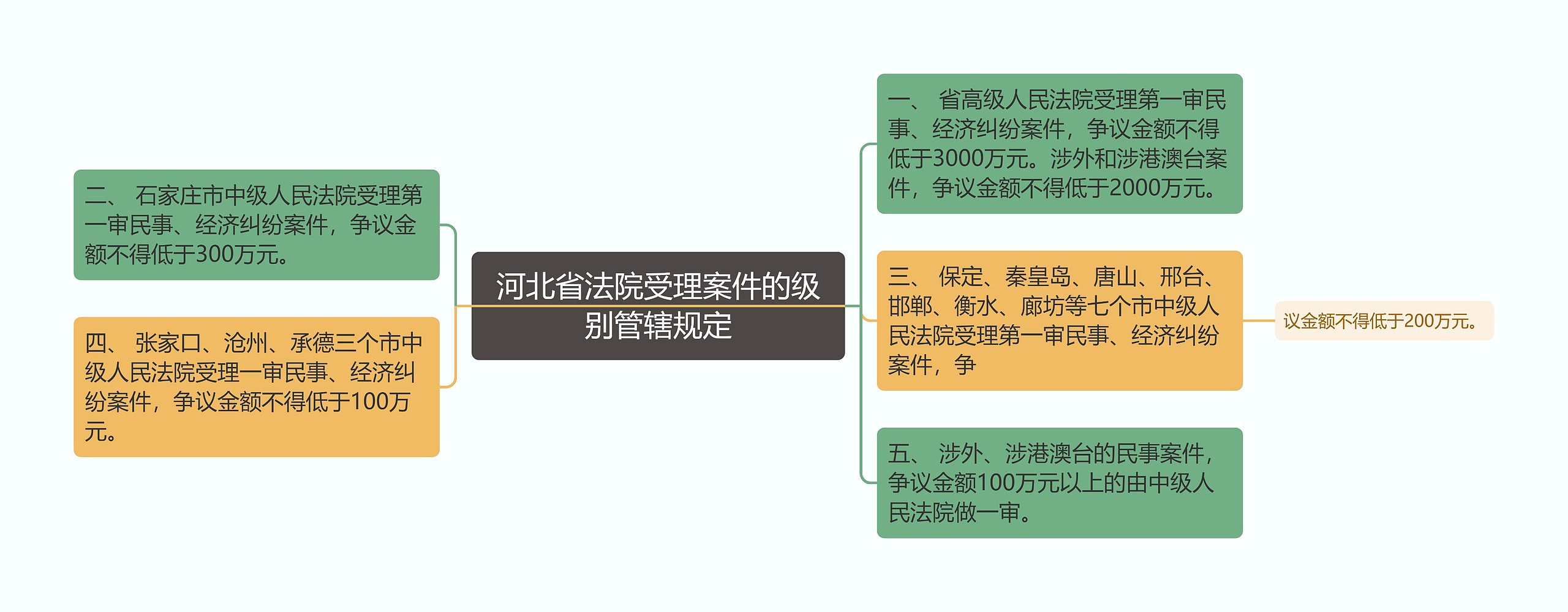 河北省法院受理案件的级别管辖规定