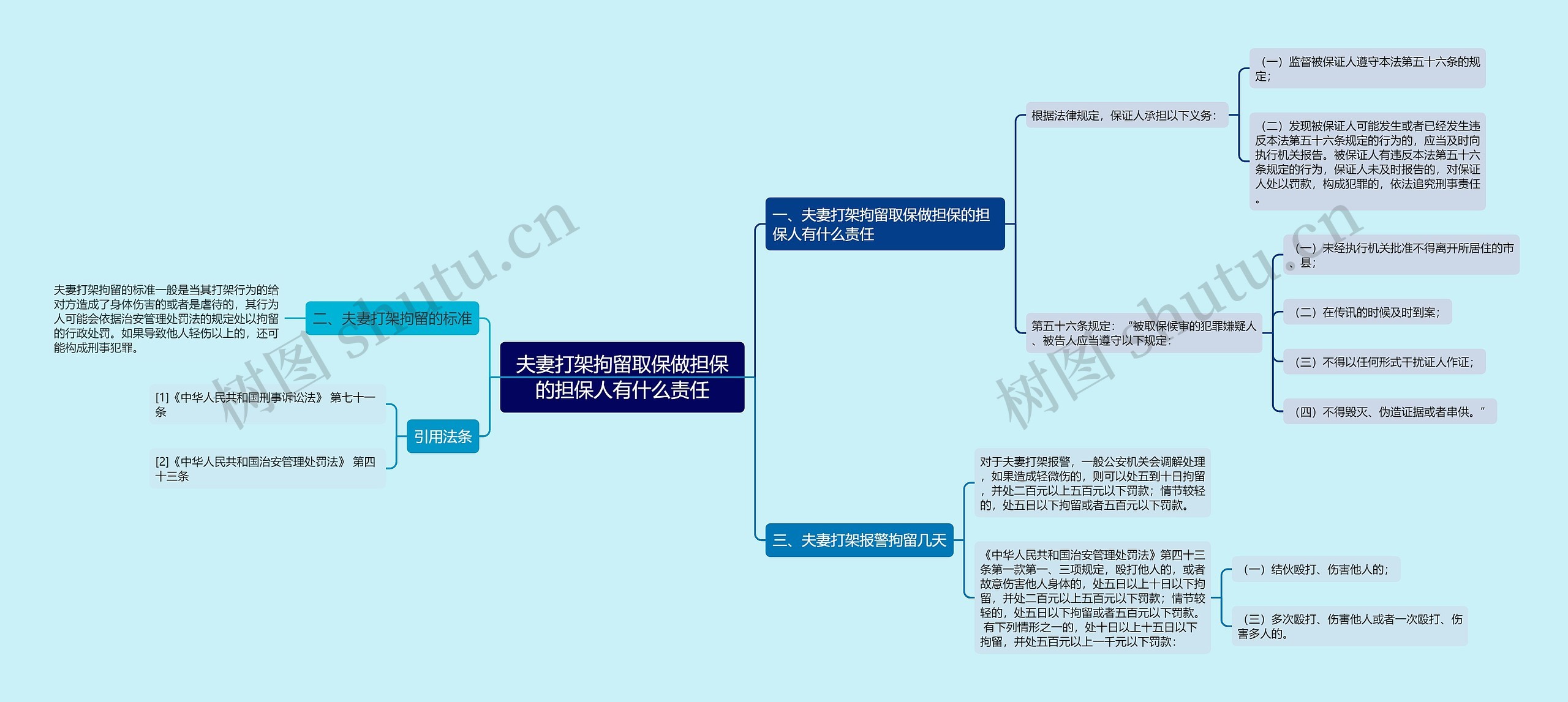 夫妻打架拘留取保做担保的担保人有什么责任思维导图