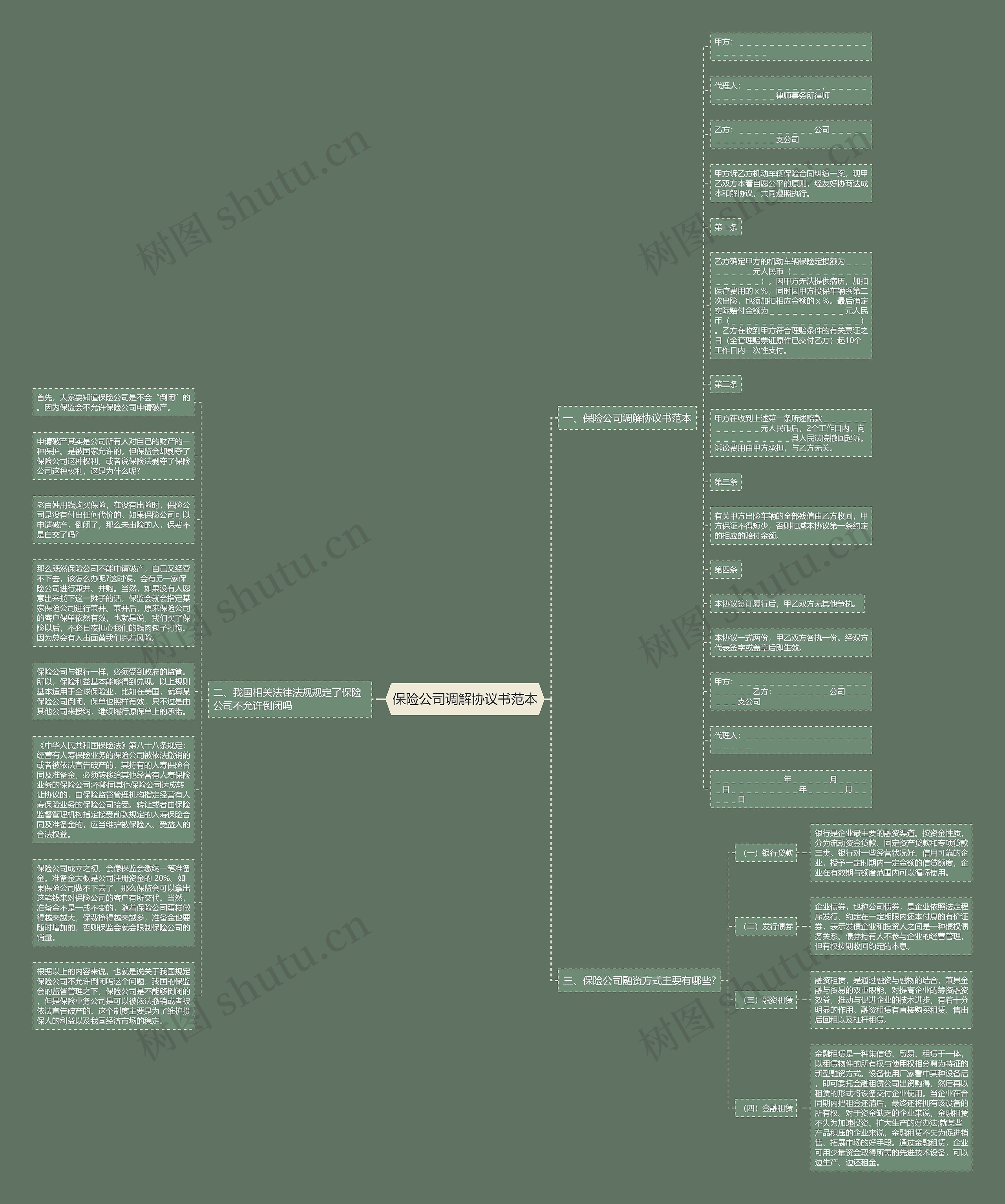 保险公司调解协议书范本思维导图