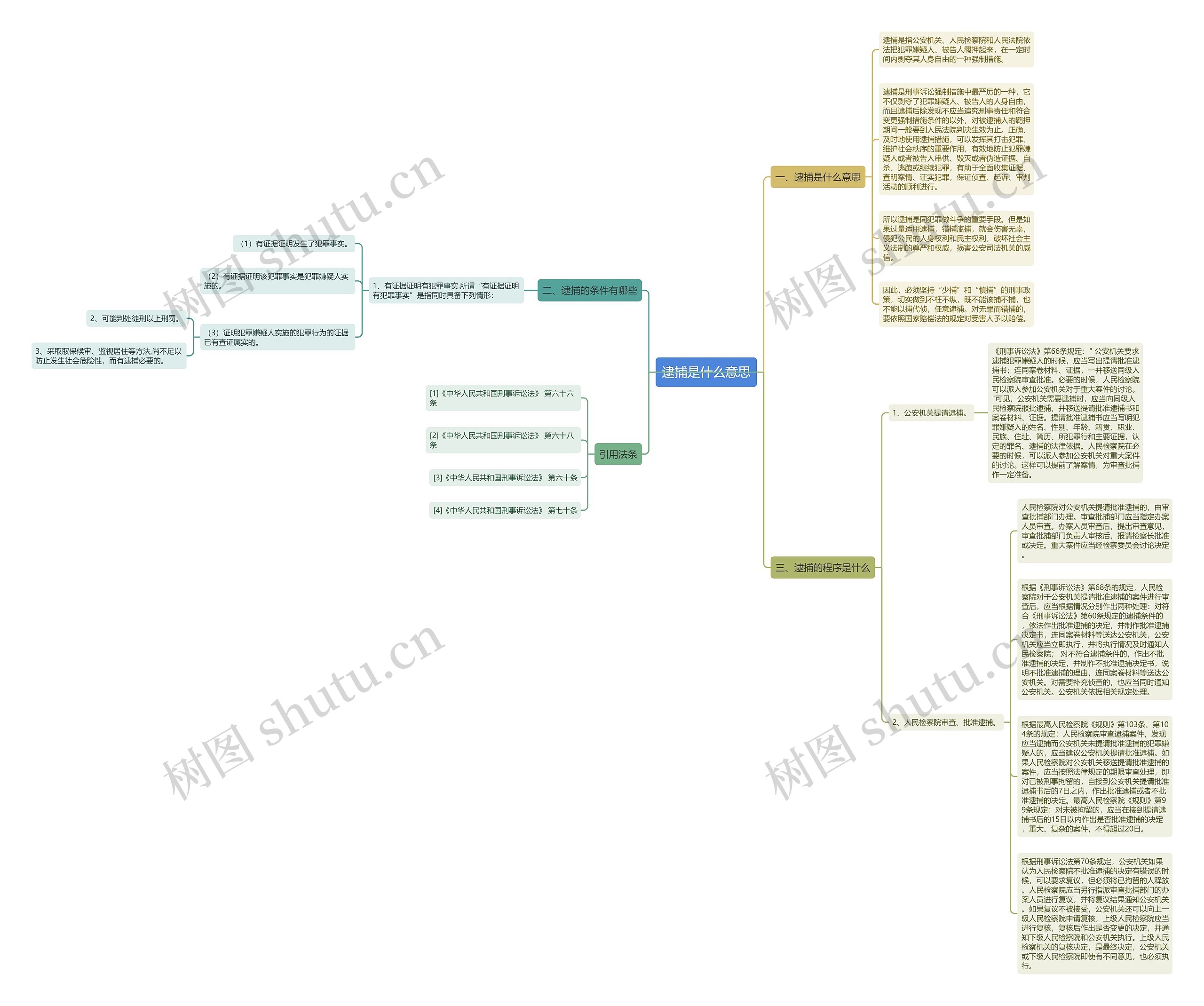 逮捕是什么意思思维导图
