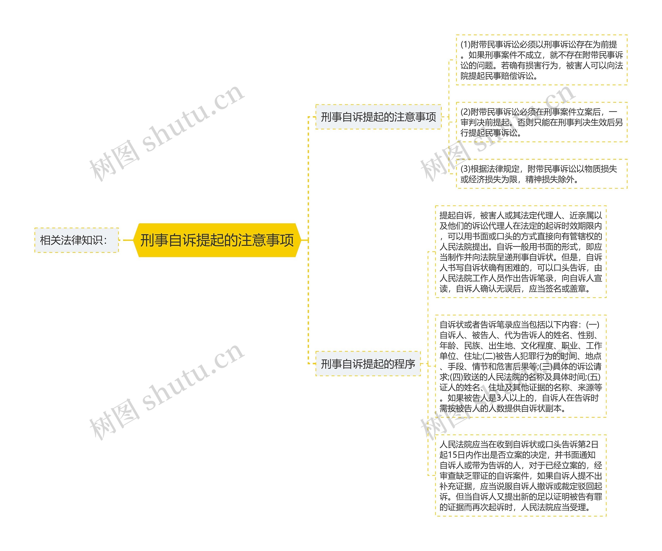 刑事自诉提起的注意事项思维导图