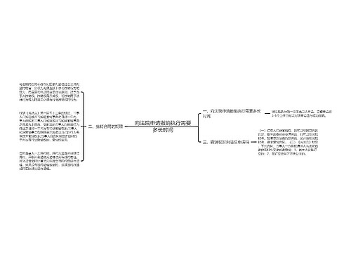 向法院申请撤销执行需要多长时间