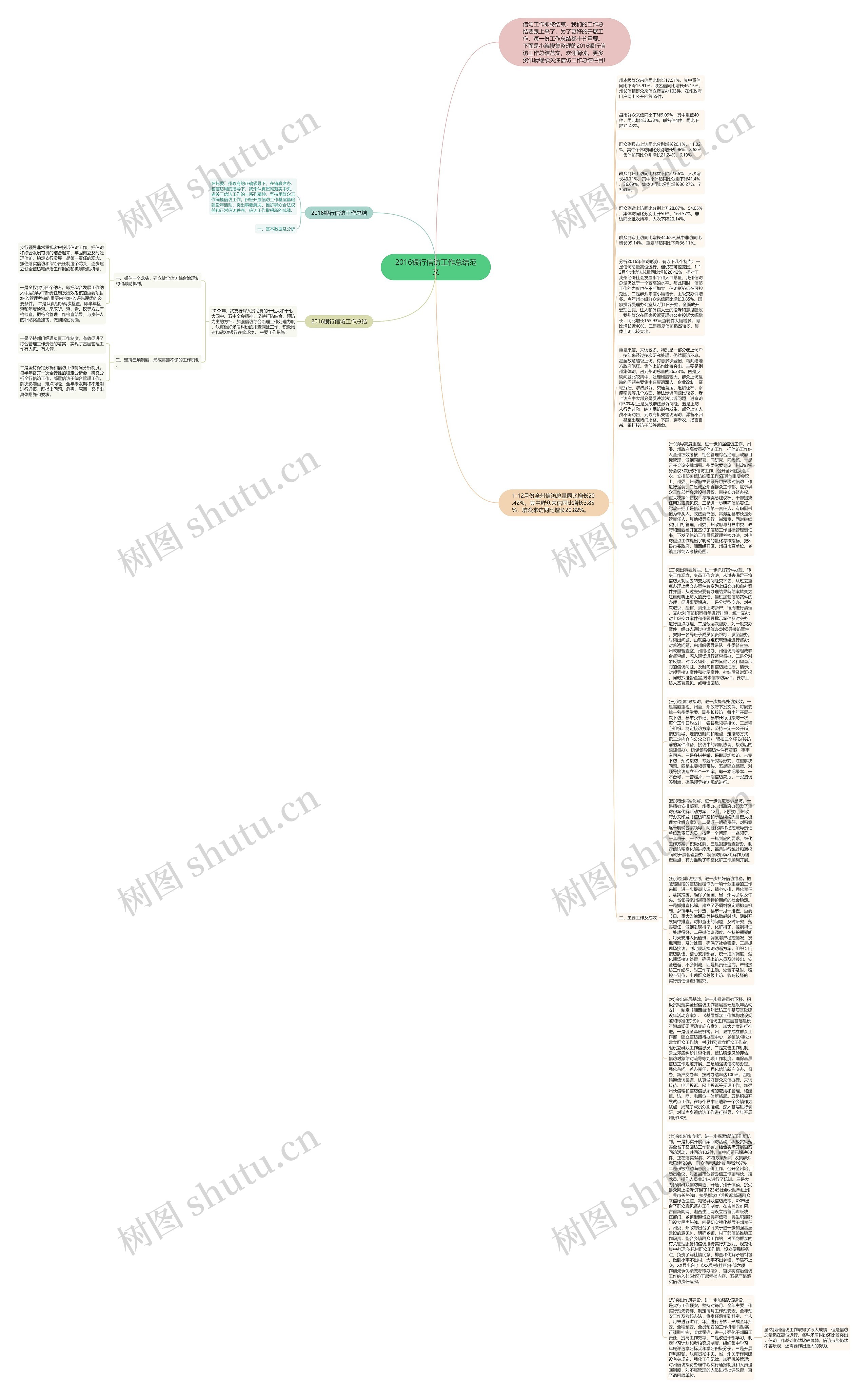 2016银行信访工作总结范文思维导图