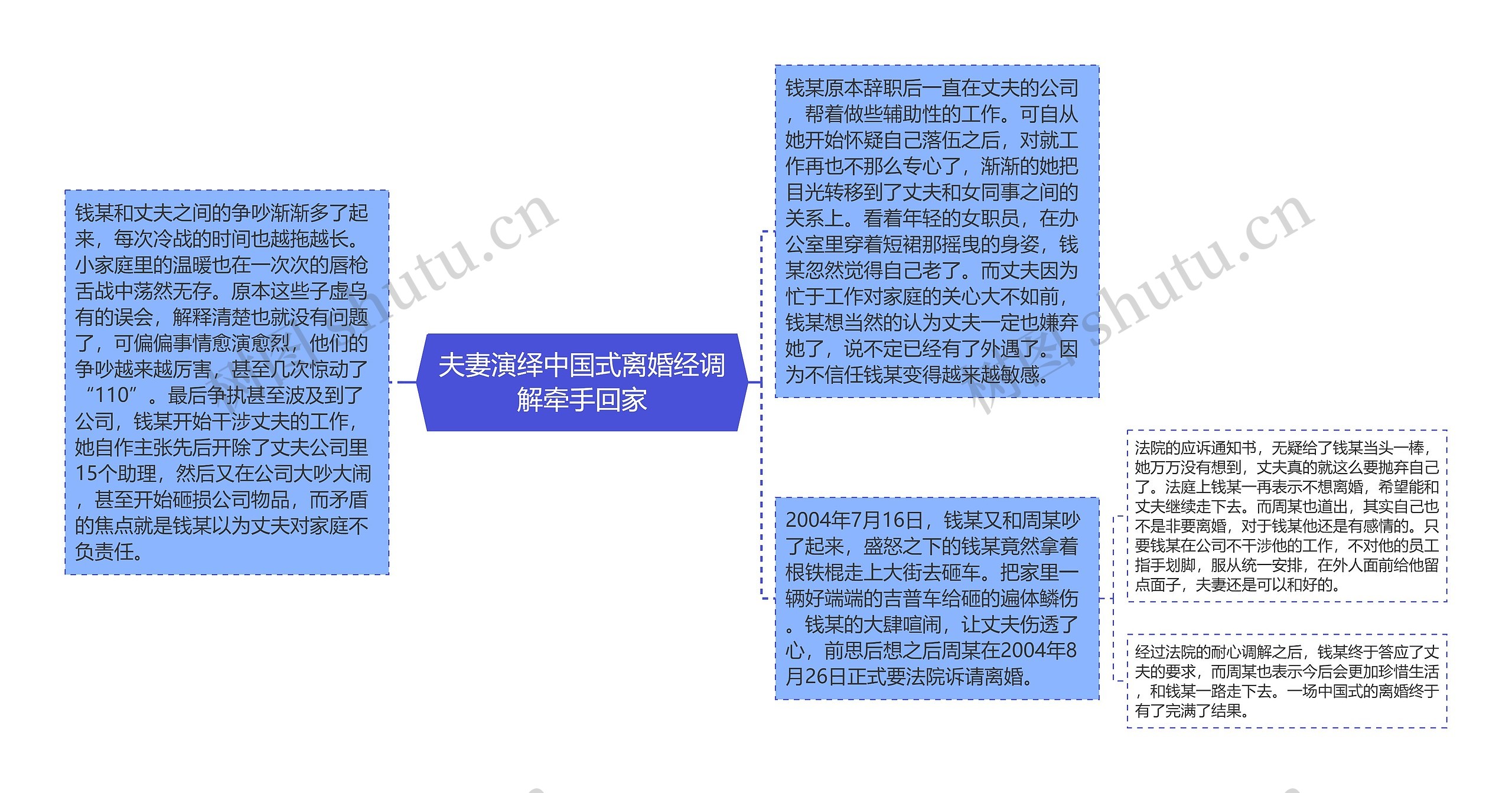 夫妻演绎中国式离婚经调解牵手回家思维导图