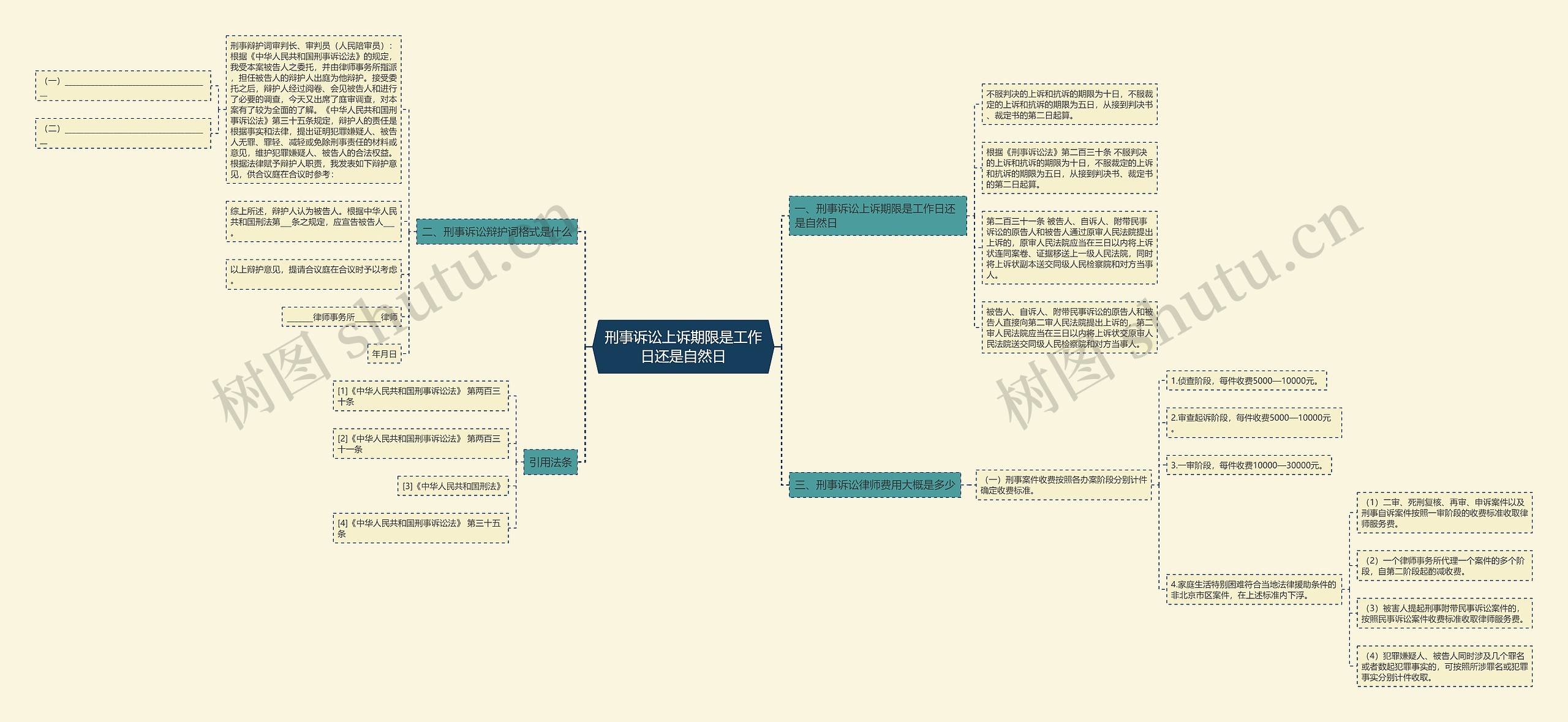 刑事诉讼上诉期限是工作日还是自然日思维导图