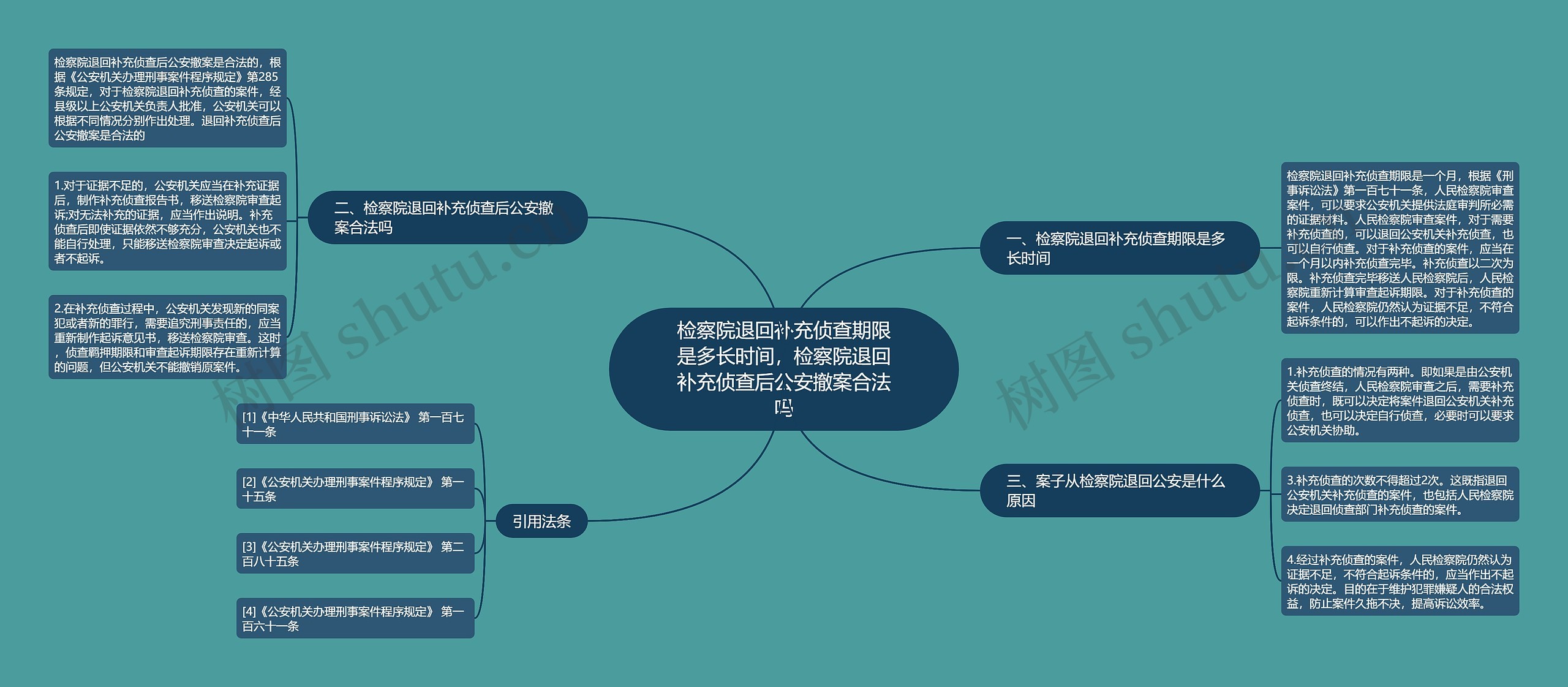 检察院退回补充侦查期限是多长时间，检察院退回补充侦查后公安撤案合法吗