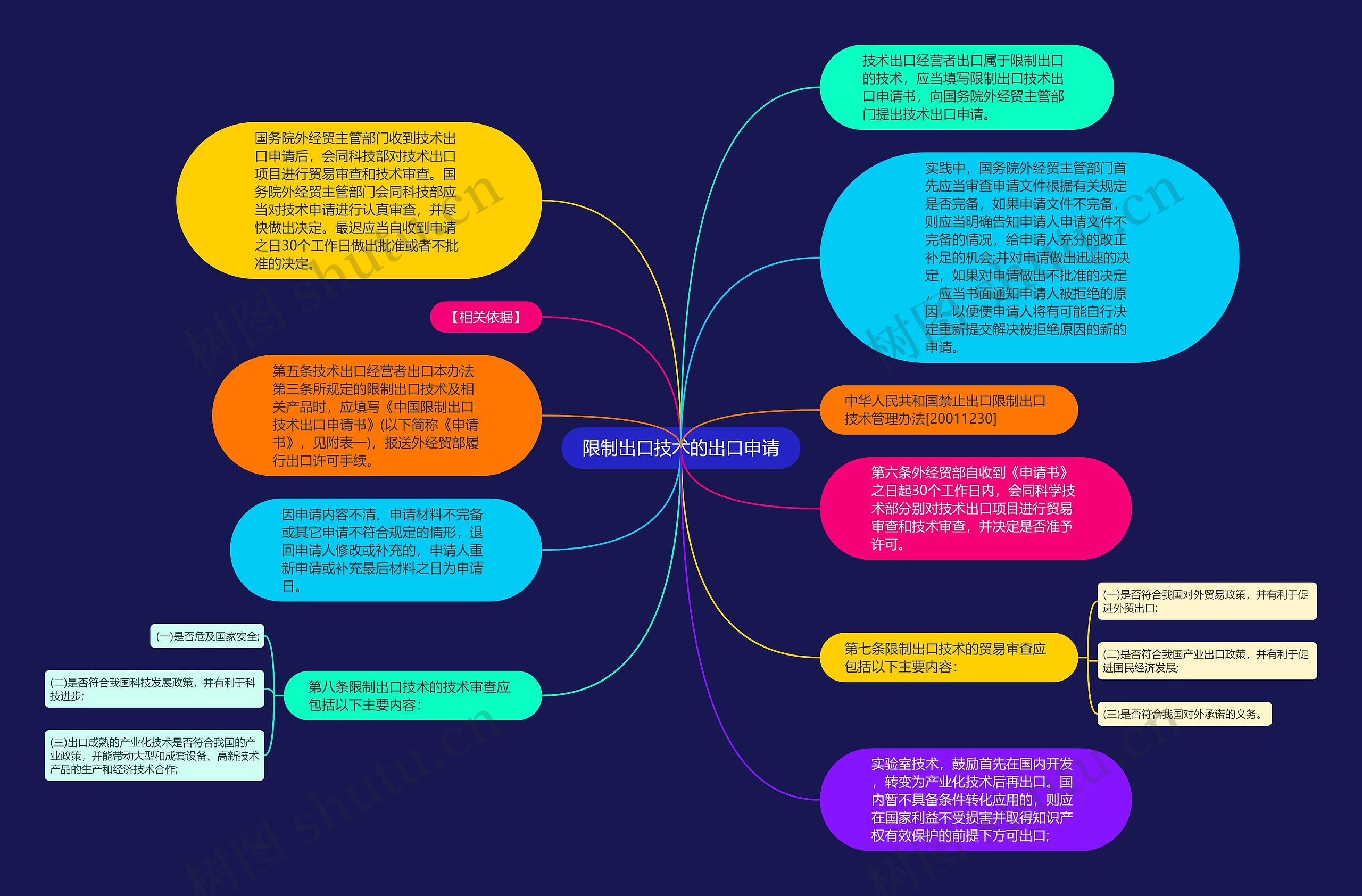 限制出口技术的出口申请