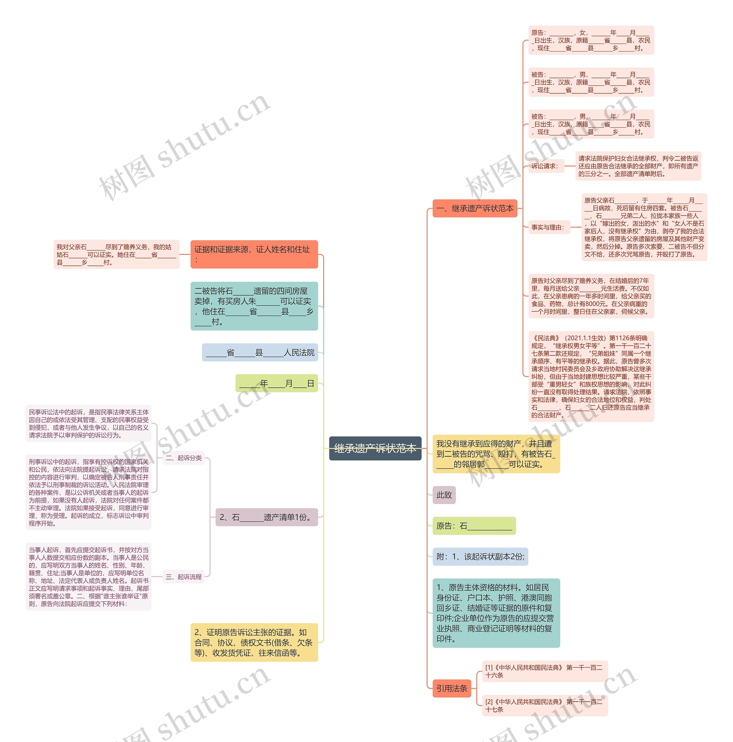 继承遗产诉状范本思维导图