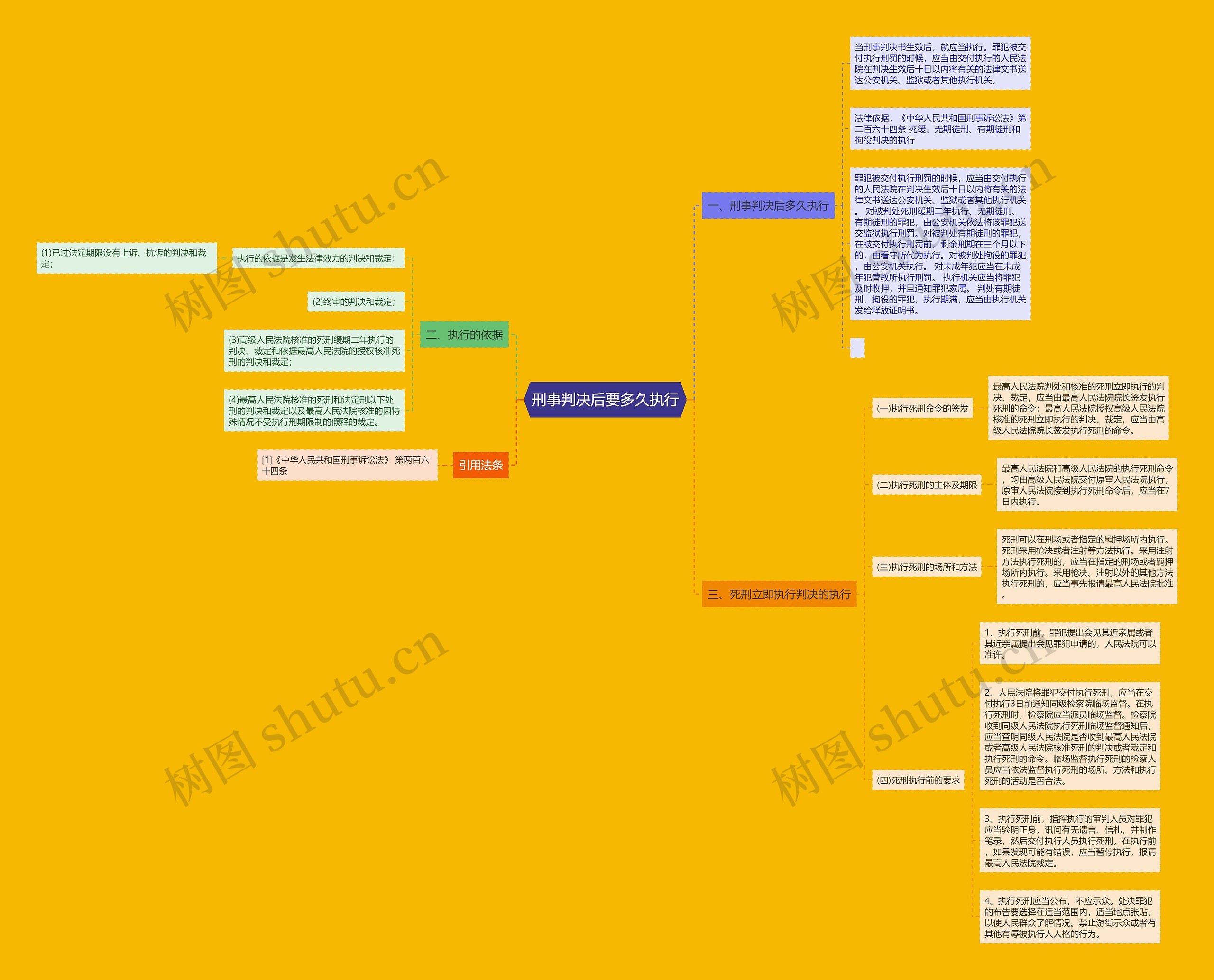 刑事判决后要多久执行思维导图
