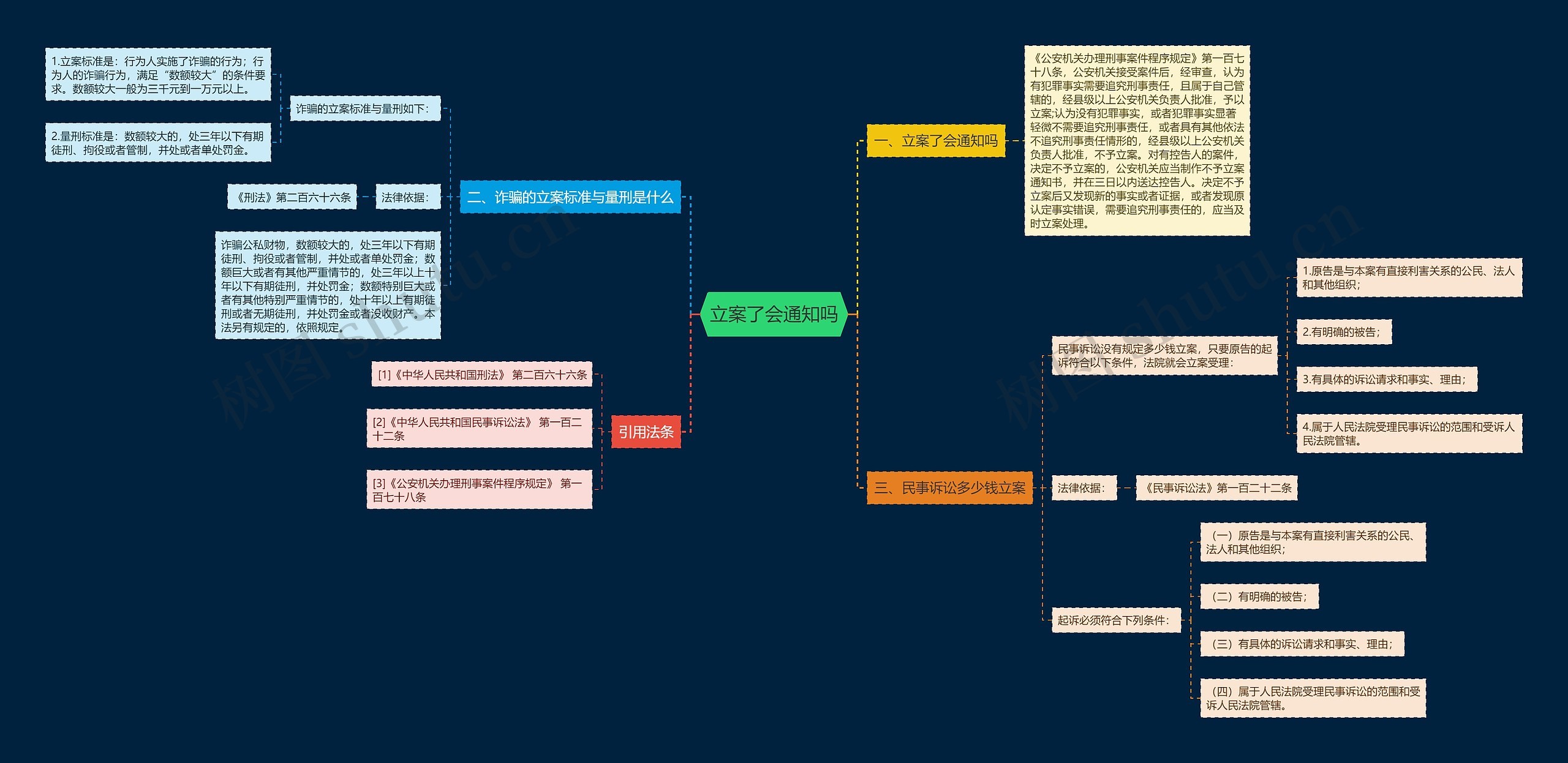 立案了会通知吗思维导图