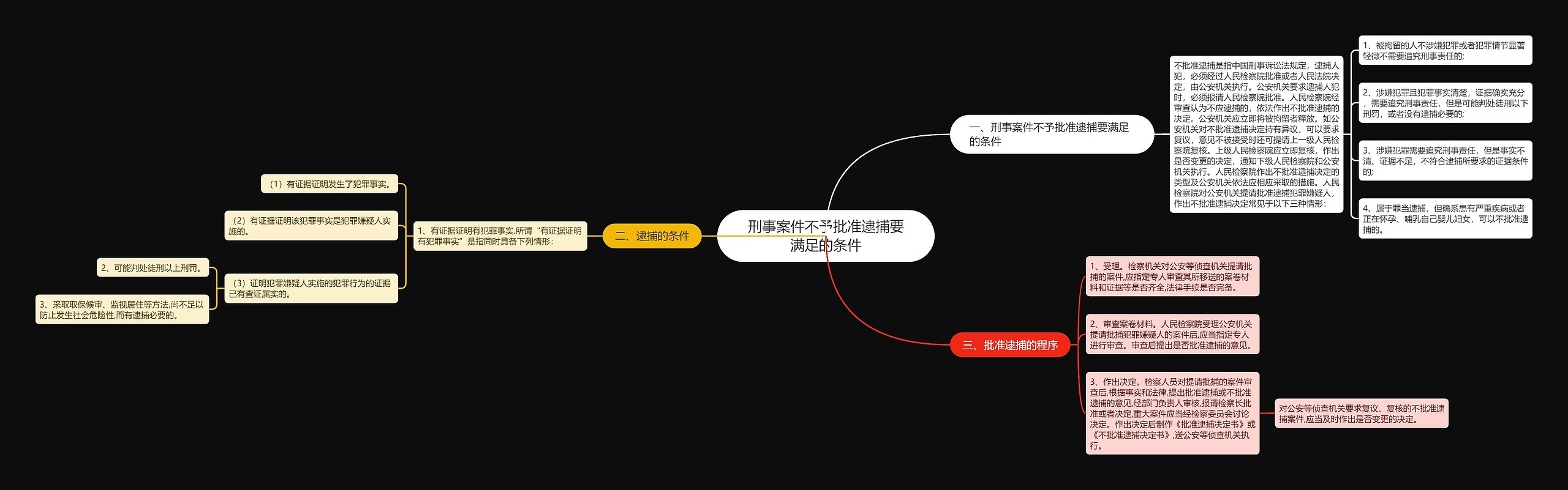 刑事案件不予批准逮捕要满足的条件