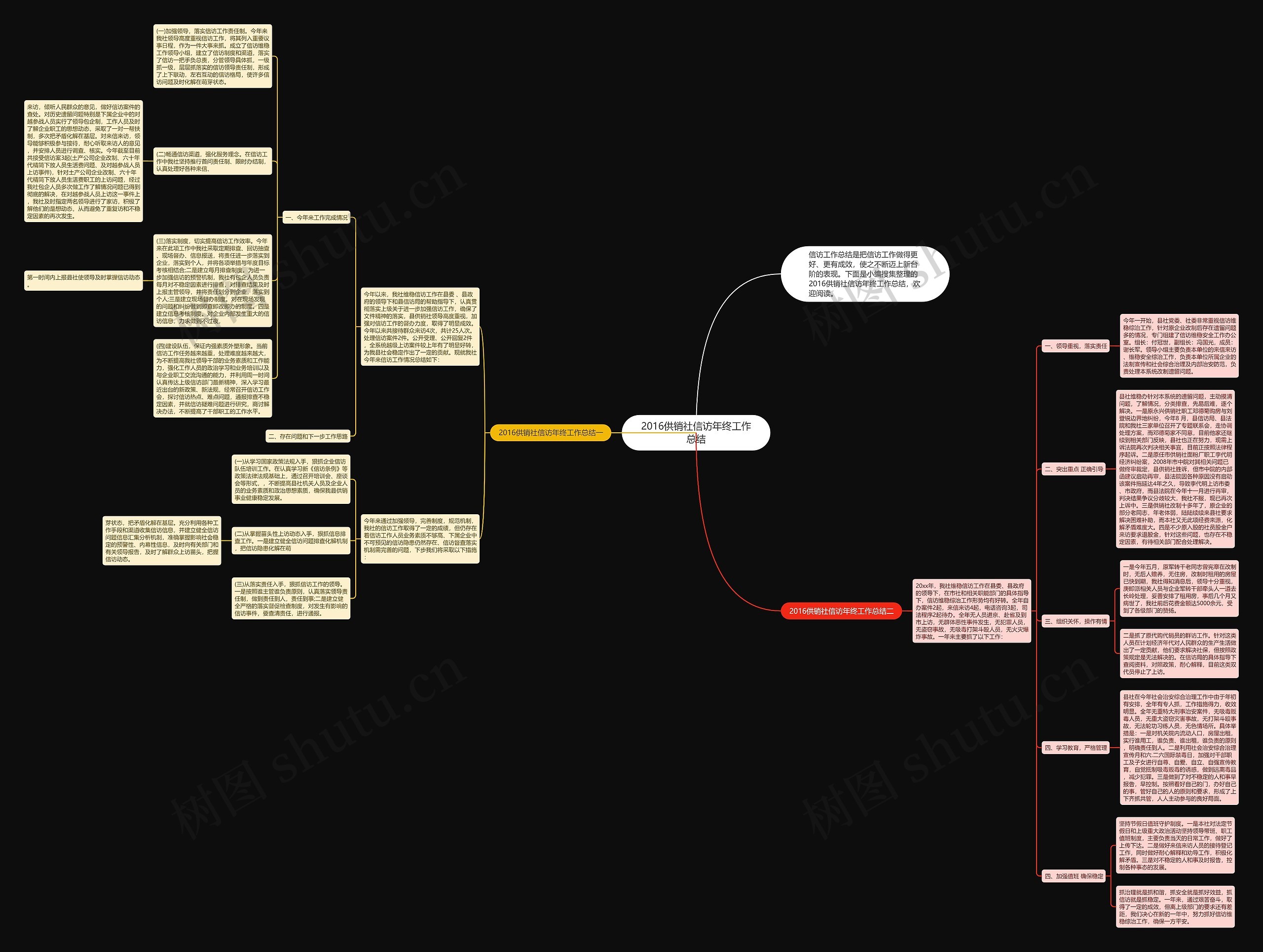 2016供销社信访年终工作总结思维导图