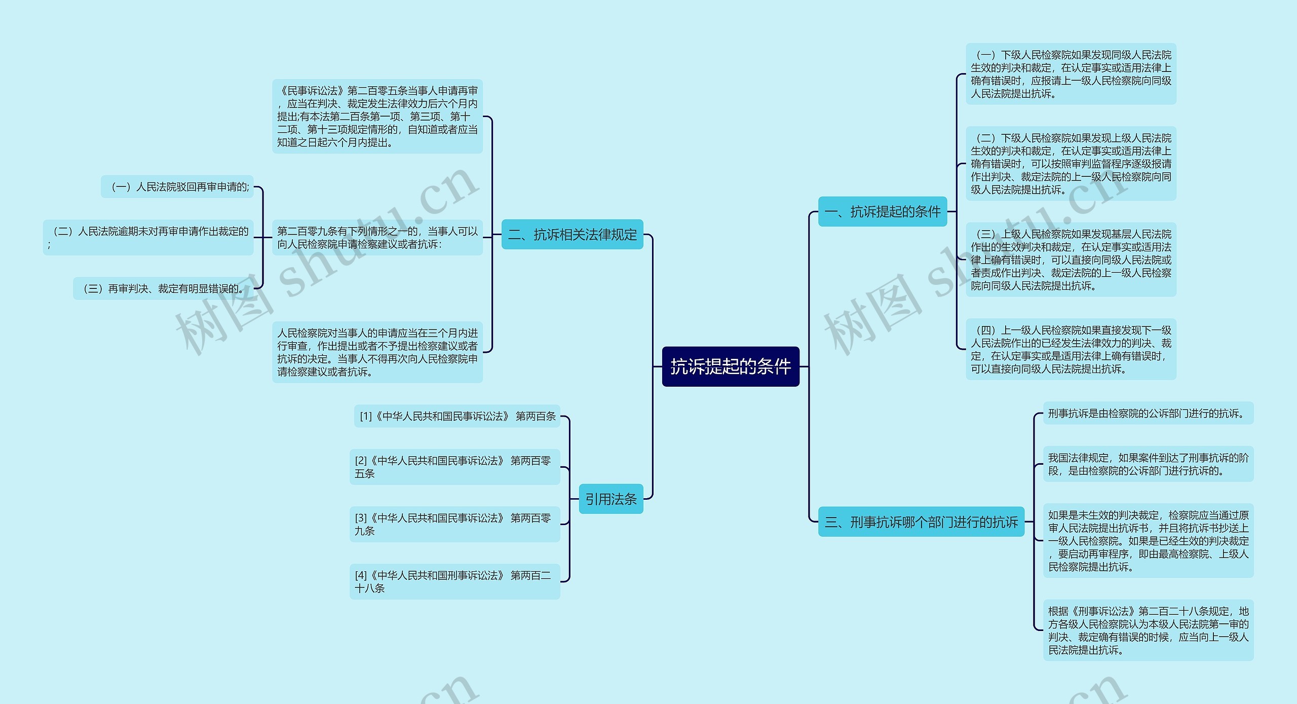 抗诉提起的条件思维导图