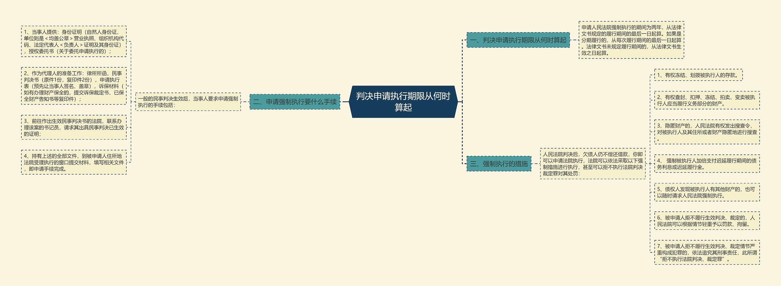 判决申请执行期限从何时算起思维导图