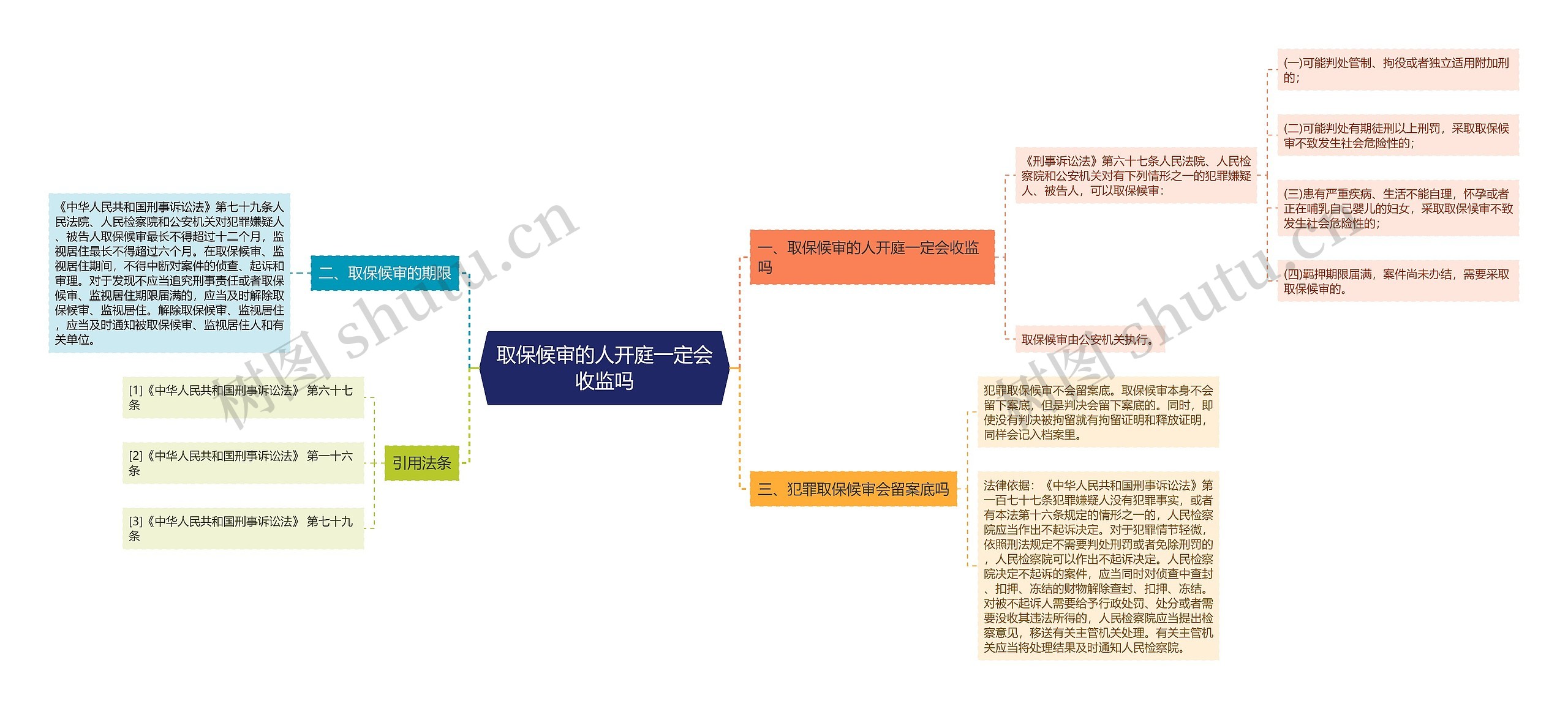 取保候审的人开庭一定会收监吗思维导图