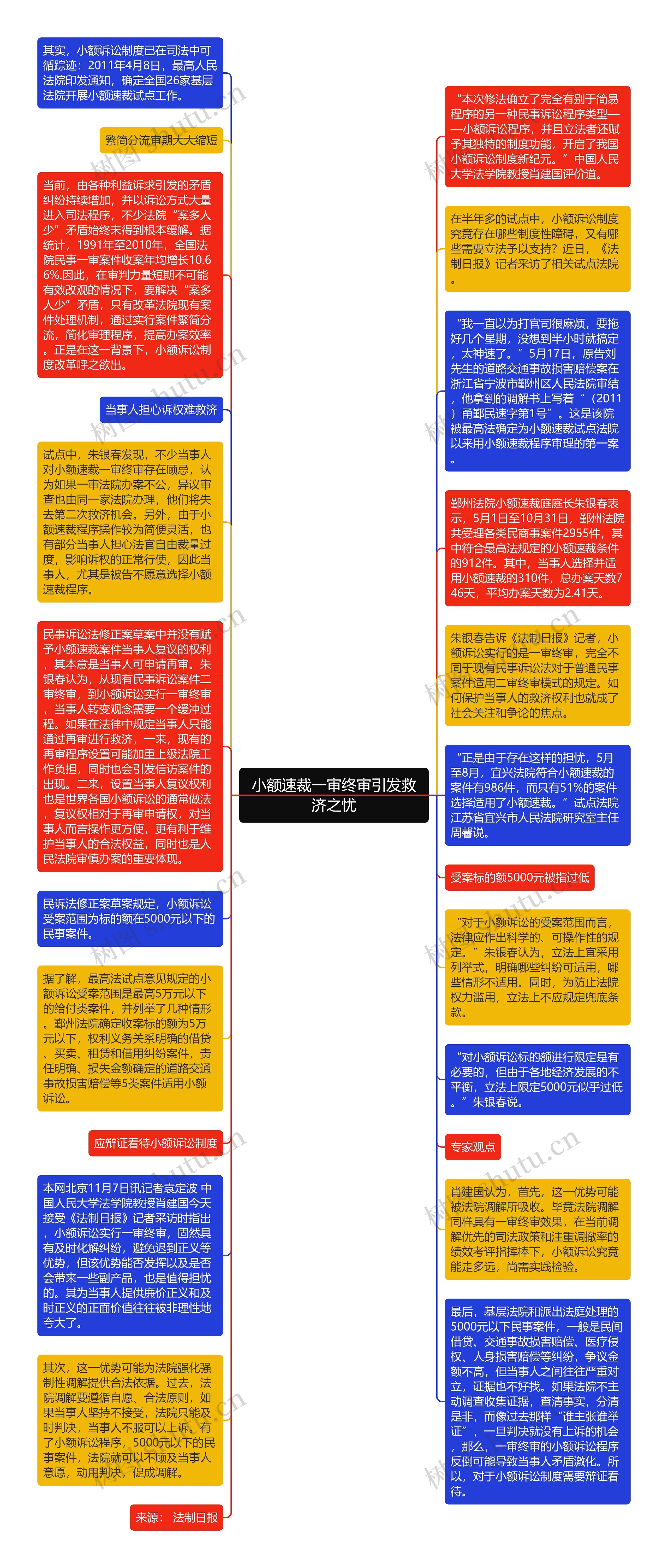 小额速裁一审终审引发救济之忧思维导图