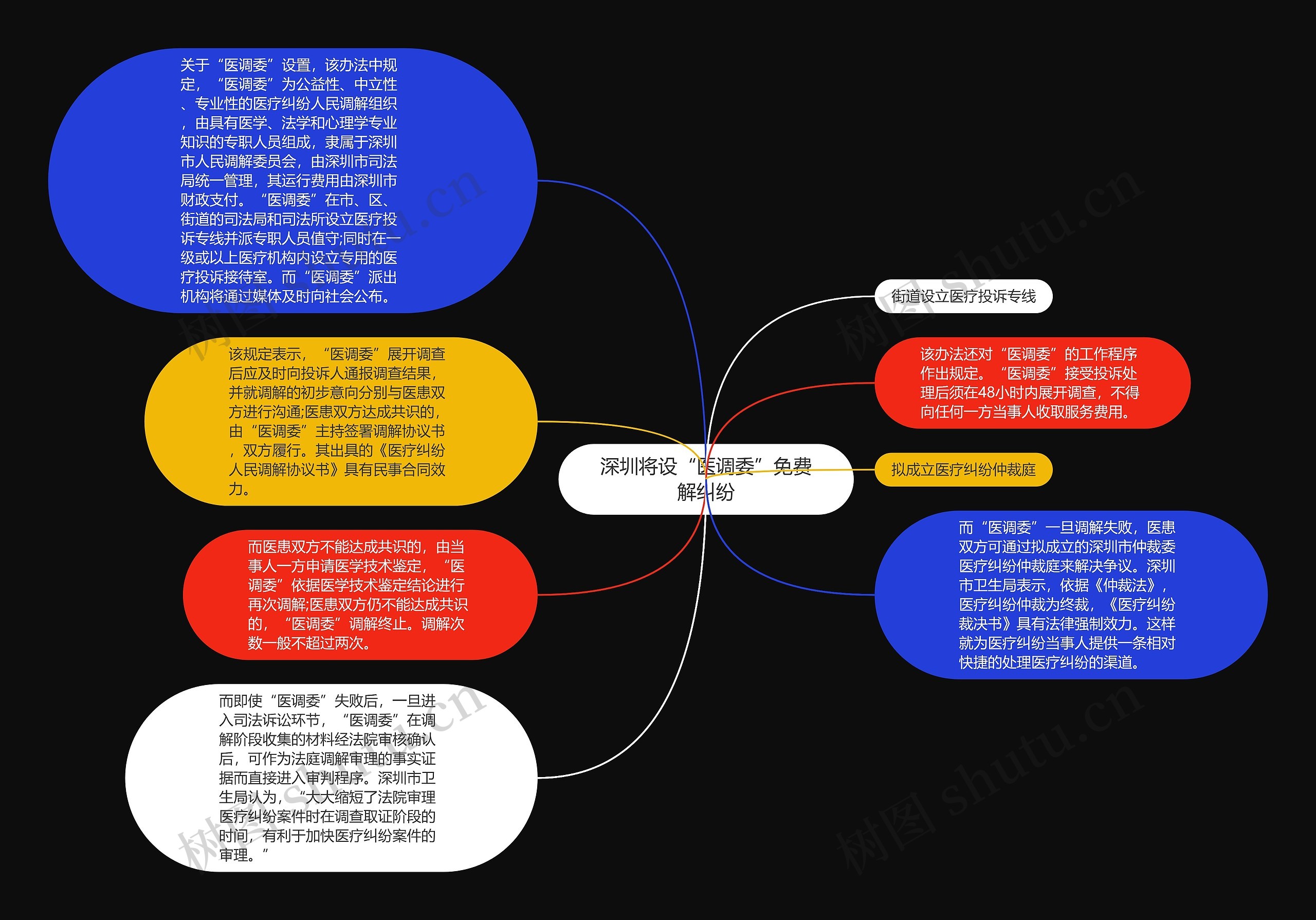 深圳将设“医调委”免费解纠纷