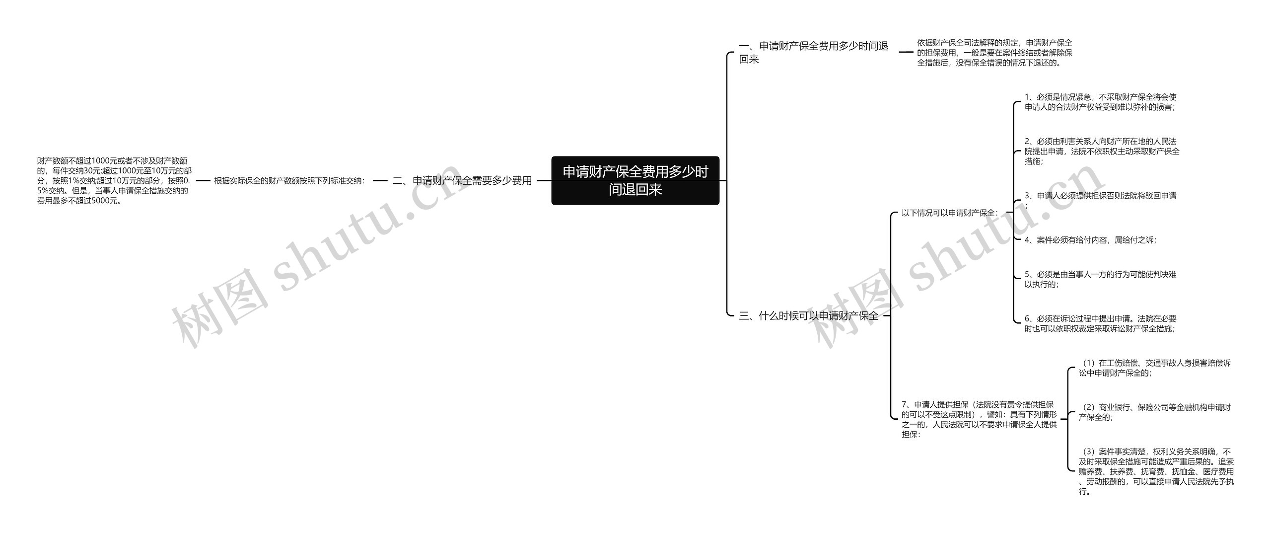 申请财产保全费用多少时间退回来