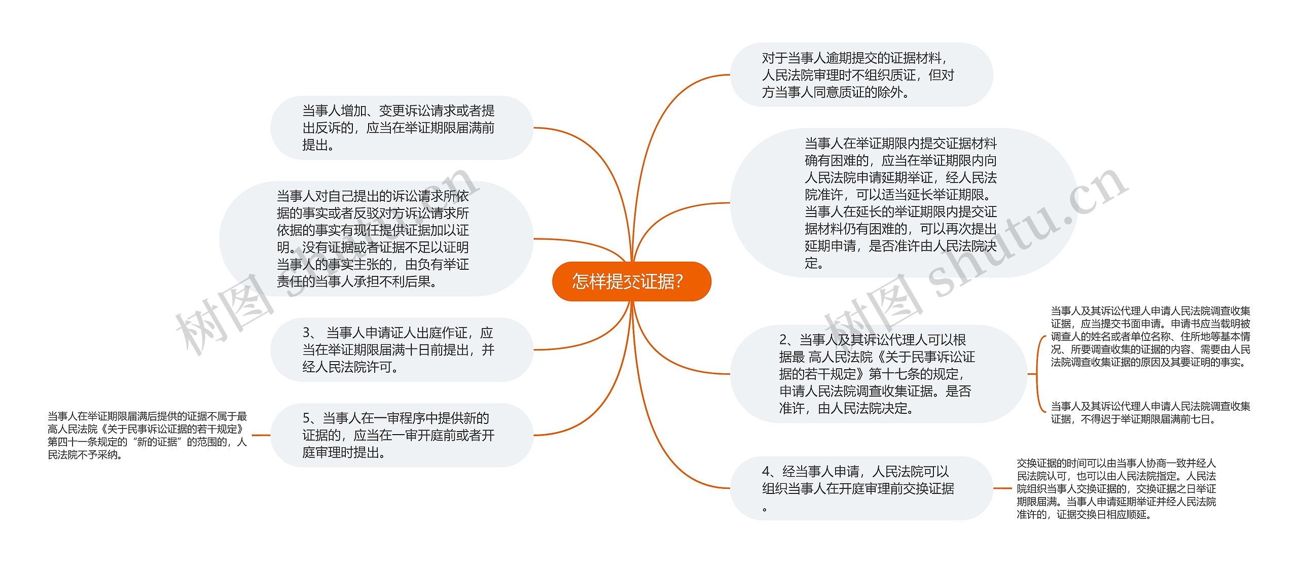 怎样提交证据？思维导图