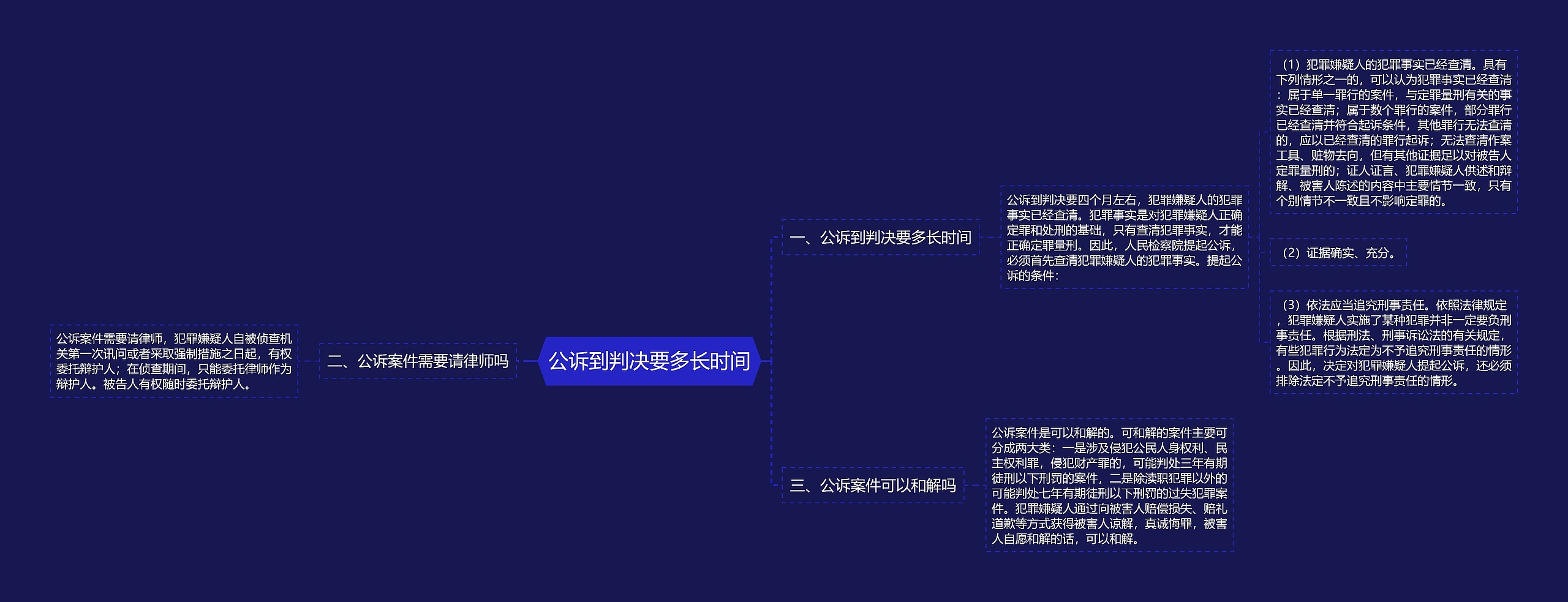 公诉到判决要多长时间