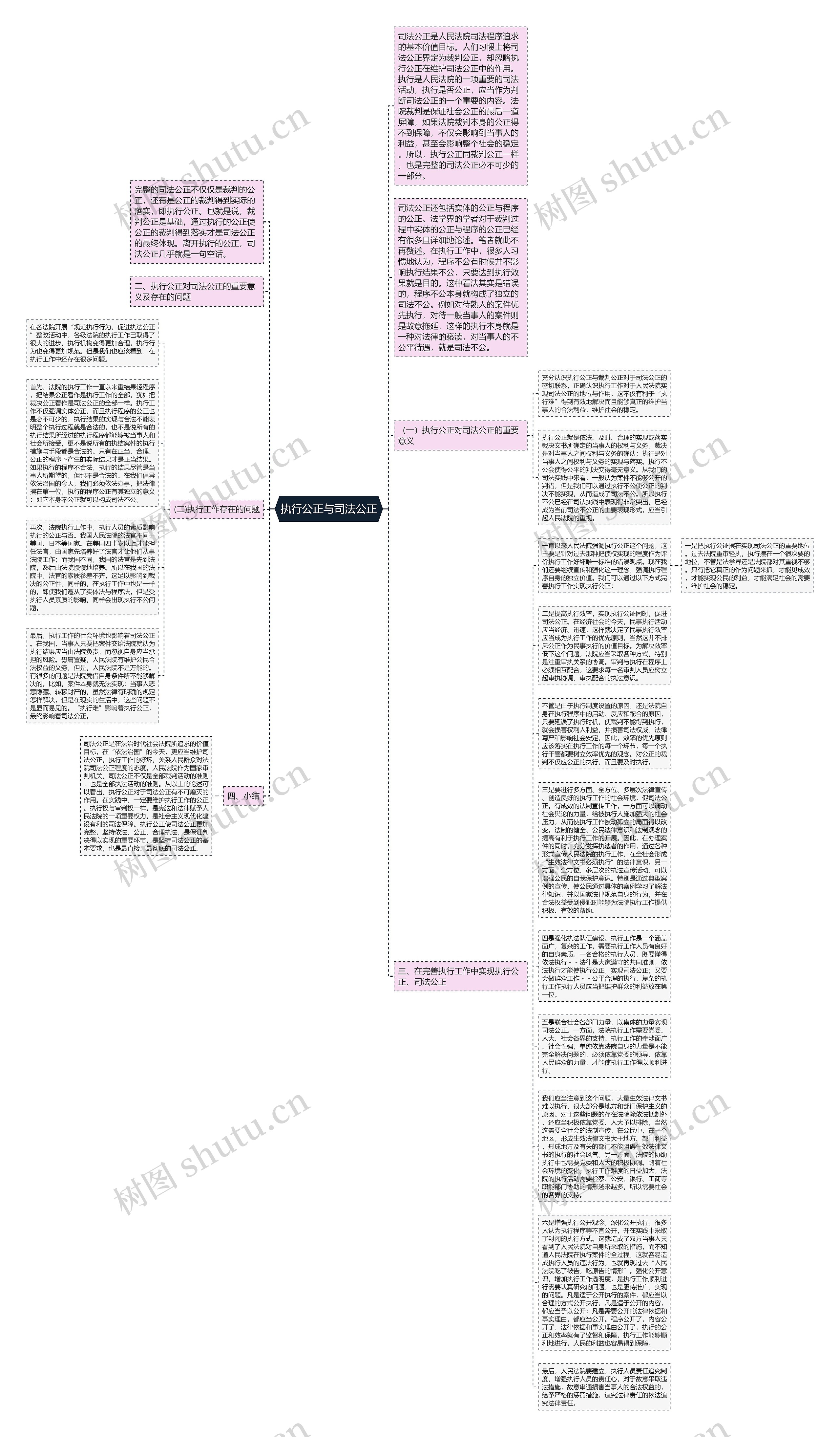 执行公正与司法公正思维导图