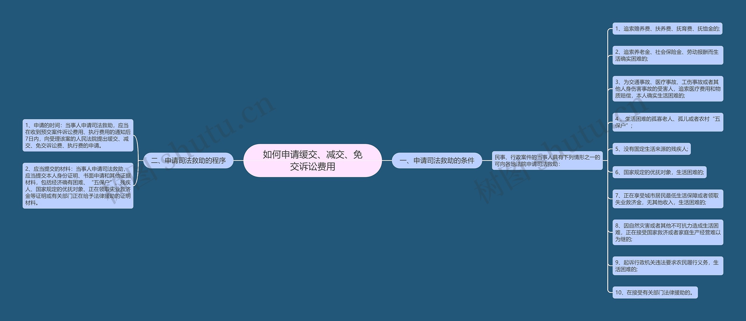 如何申请缓交、减交、免交诉讼费用思维导图