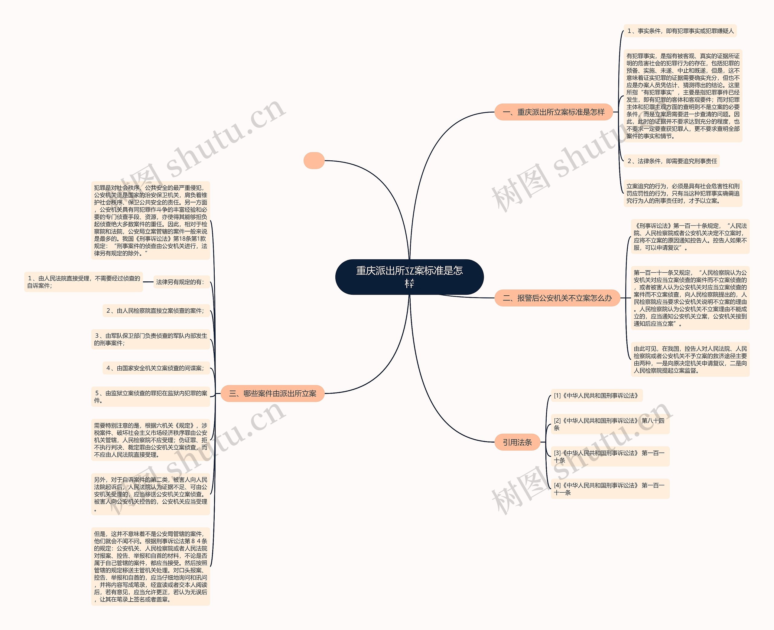 重庆派出所立案标准是怎样思维导图