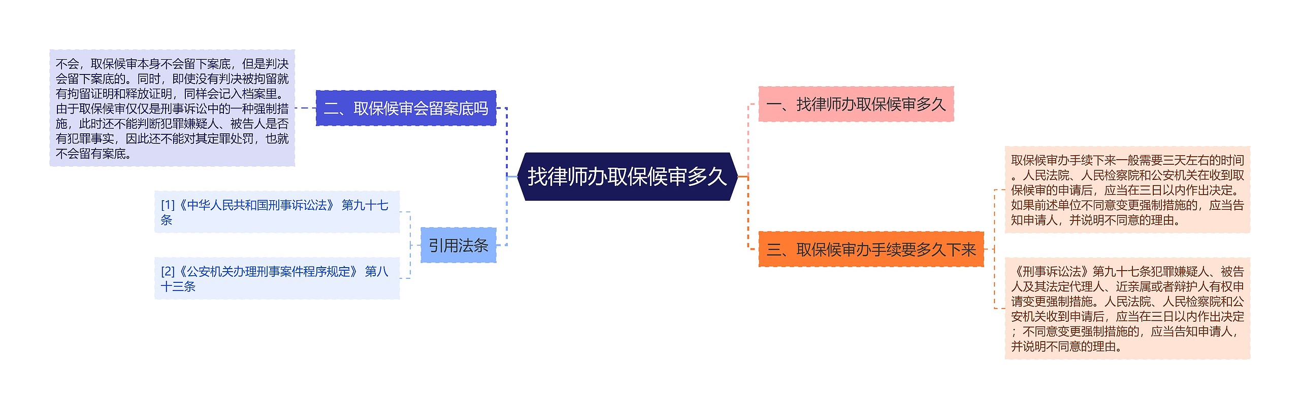 找律师办取保候审多久思维导图