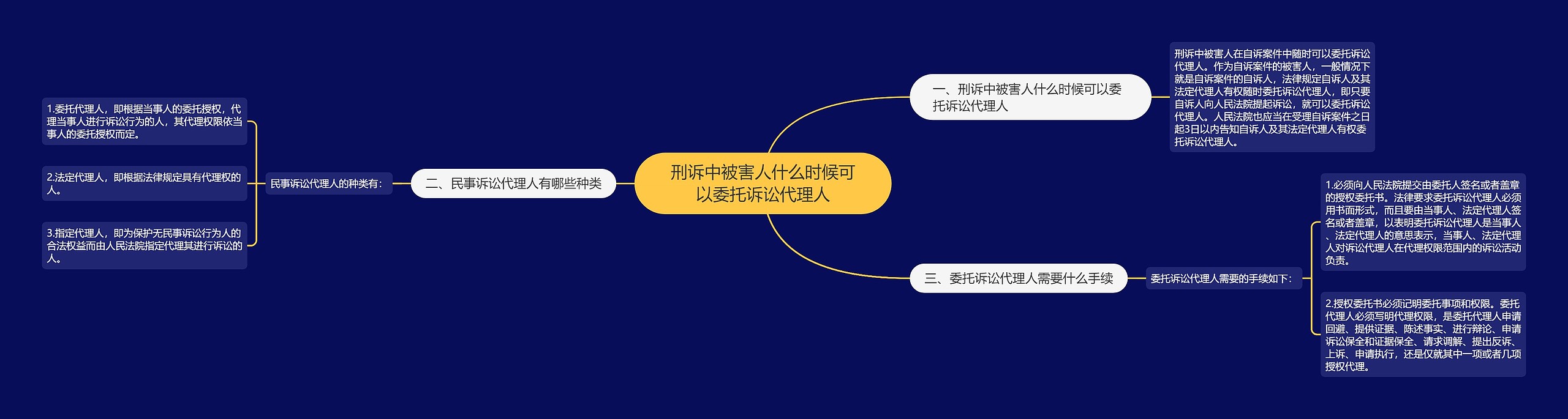 刑诉中被害人什么时候可以委托诉讼代理人思维导图