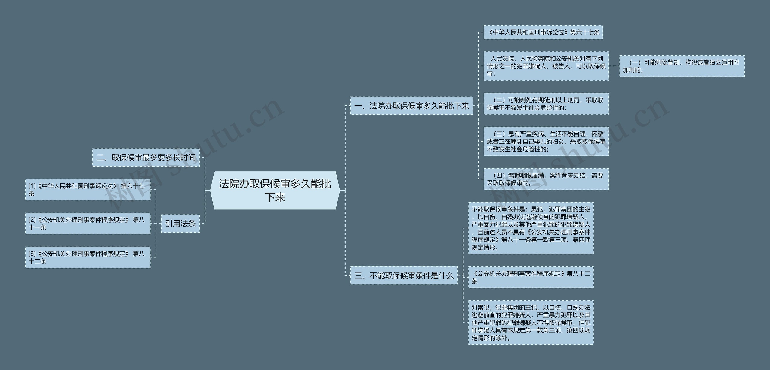 法院办取保候审多久能批下来思维导图