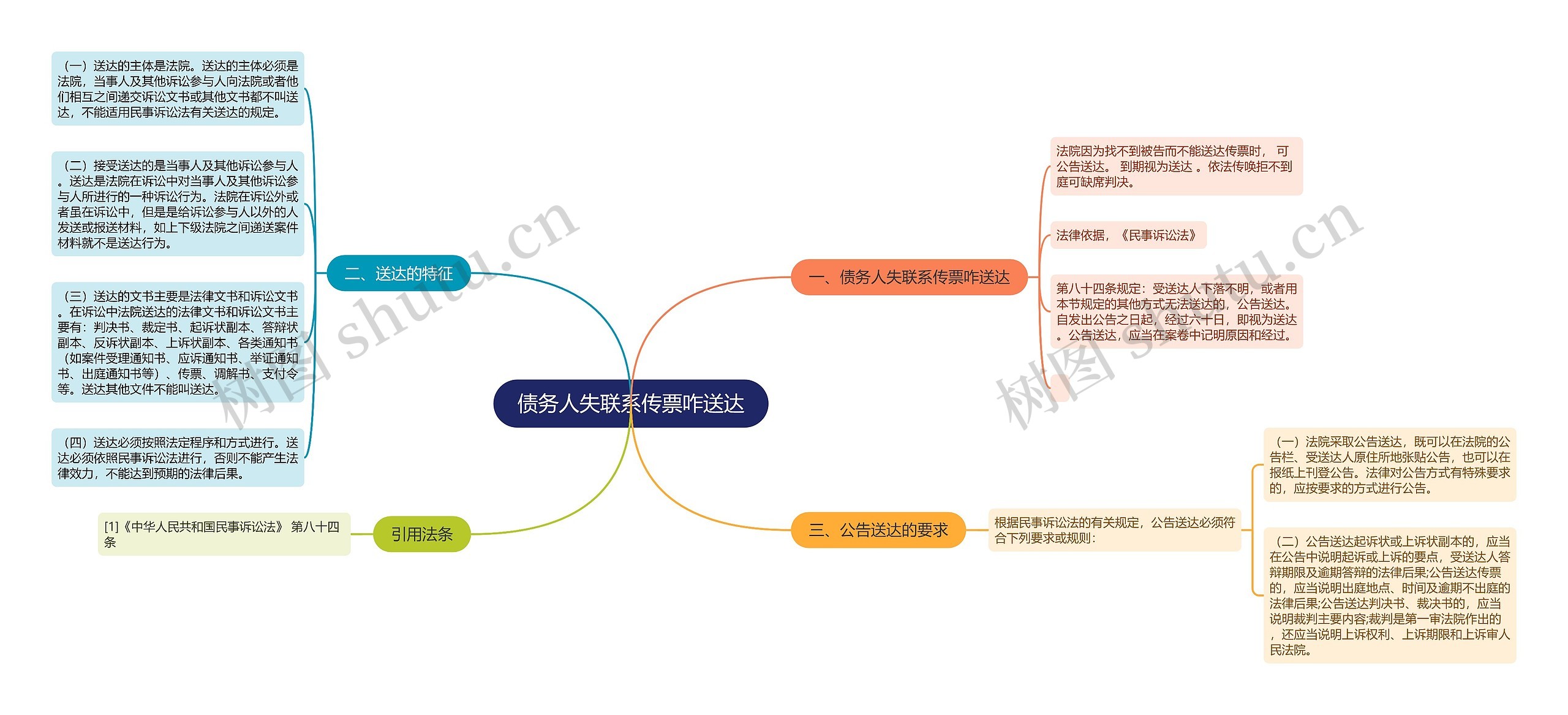 债务人失联系传票咋送达思维导图