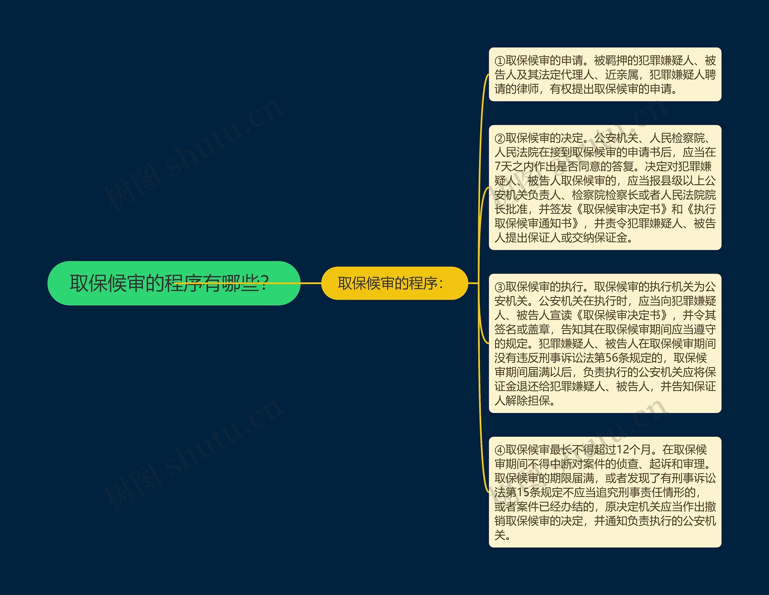 取保候审的程序有哪些？思维导图