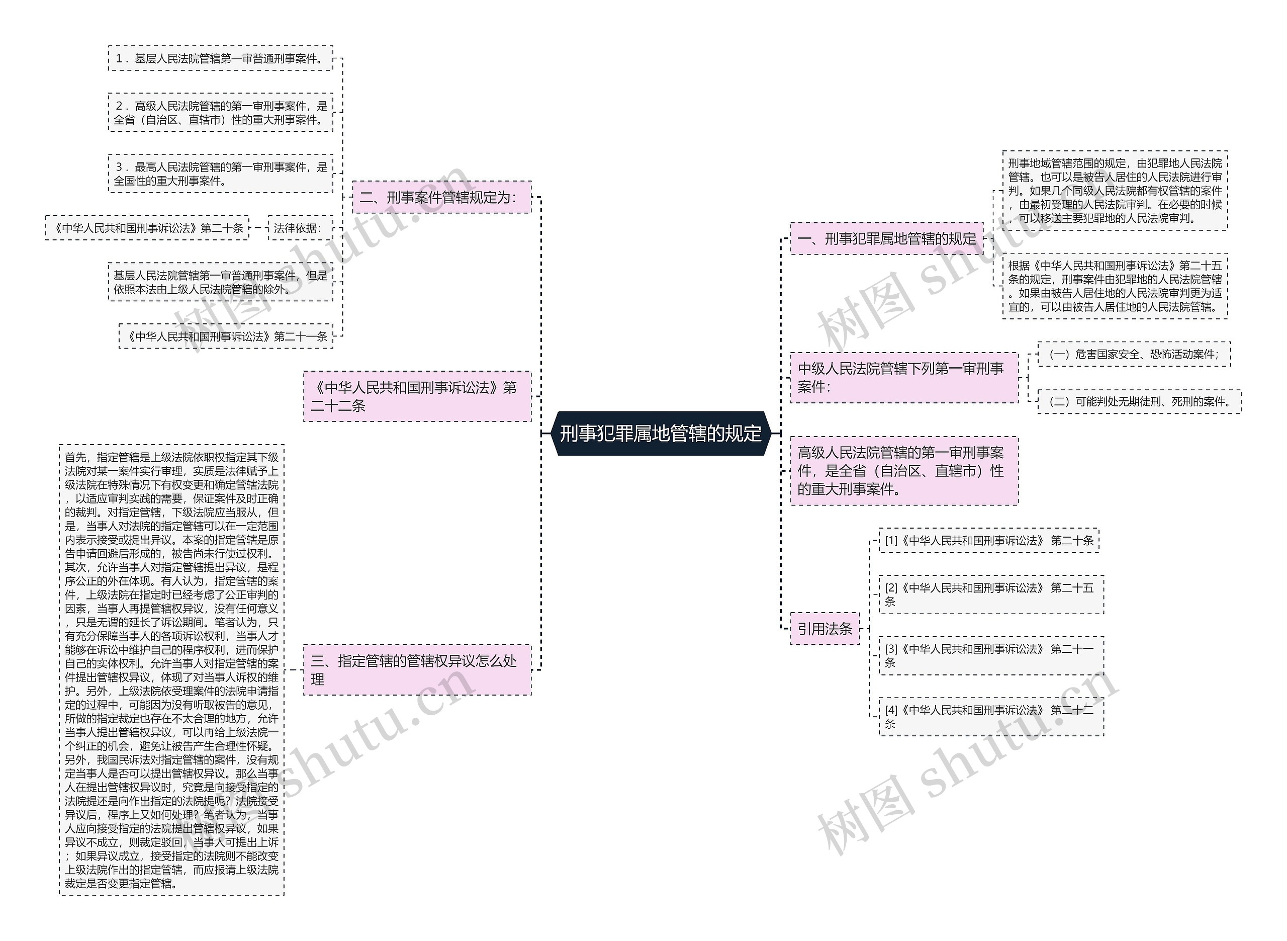 刑事犯罪属地管辖的规定思维导图