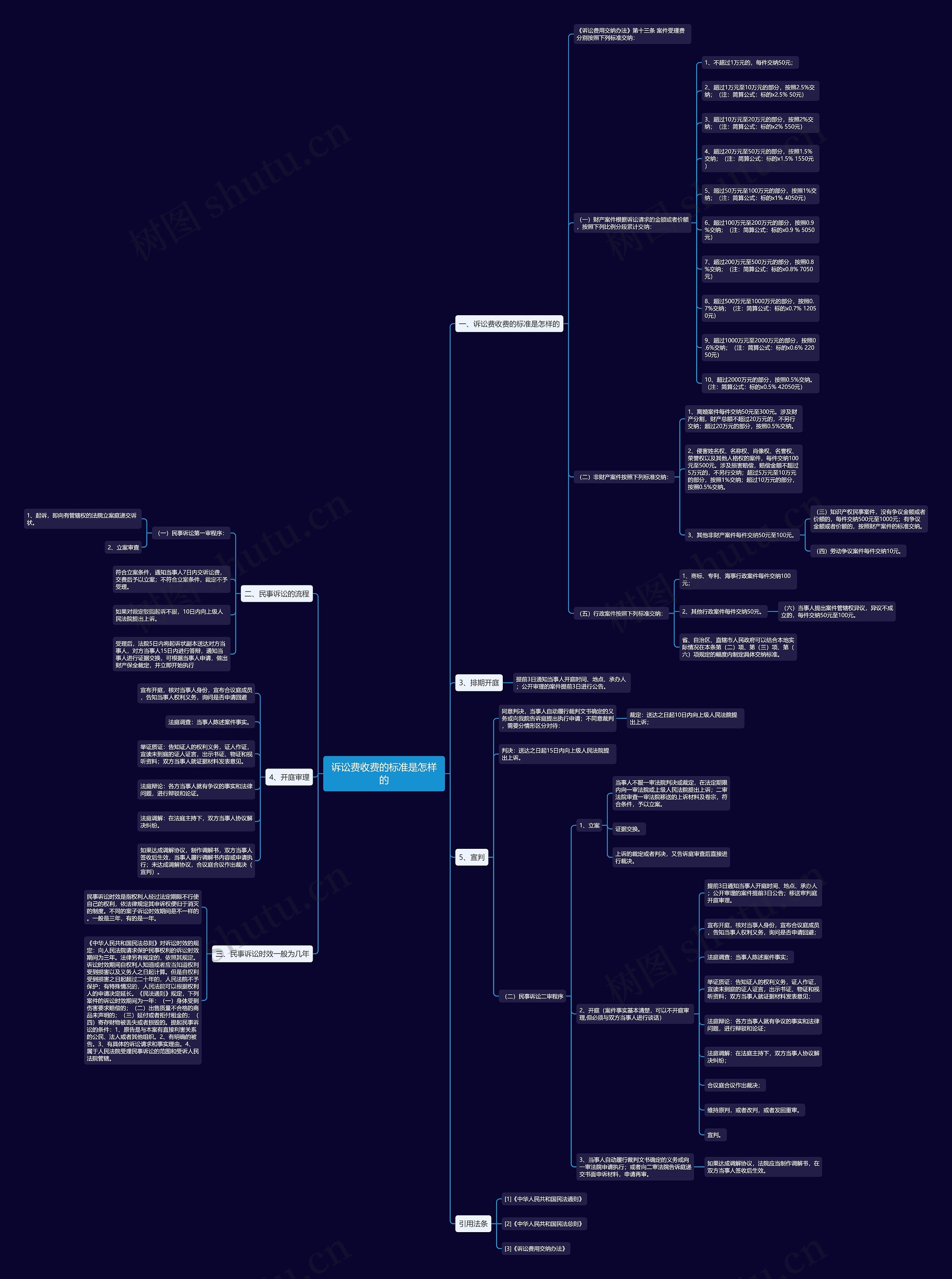 诉讼费收费的标准是怎样的 诉讼费收费的标准是怎样的