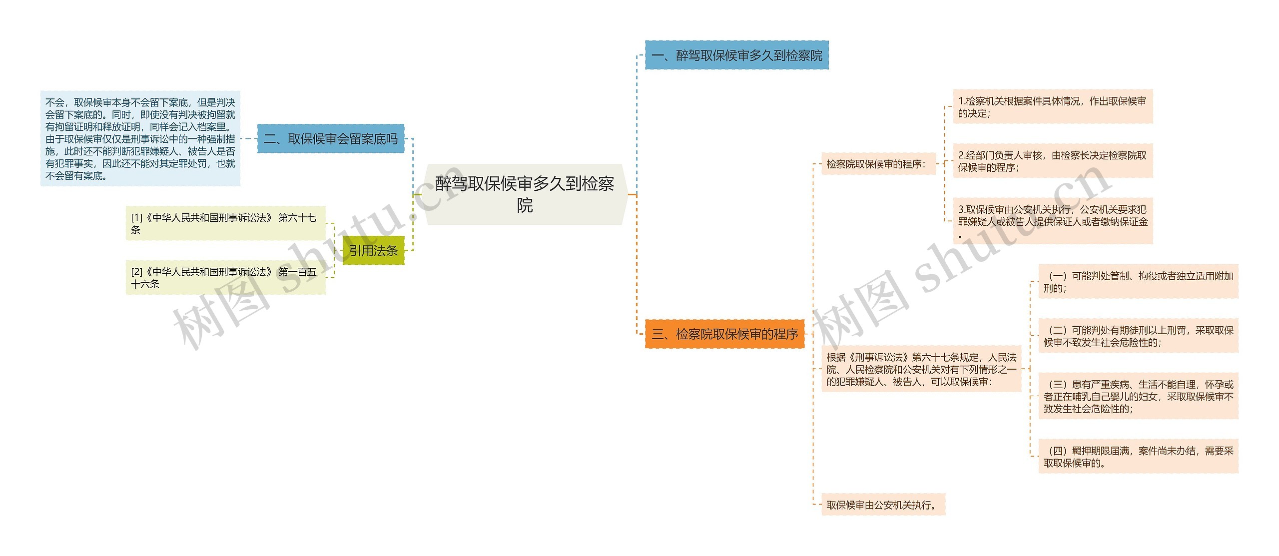 醉驾取保候审多久到检察院思维导图高清图 醉驾取保候审多久到检察院思维导图