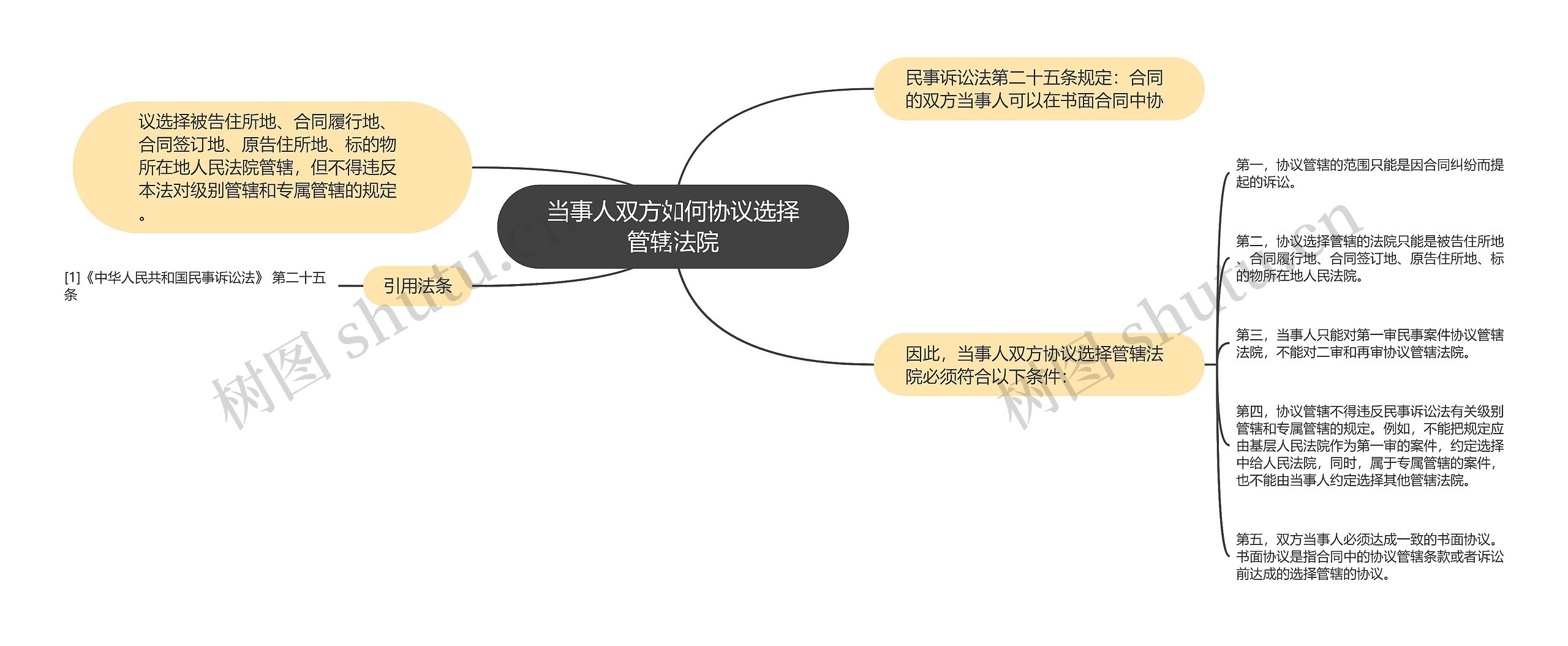 当事人双方如何协议选择管辖法院思维导图